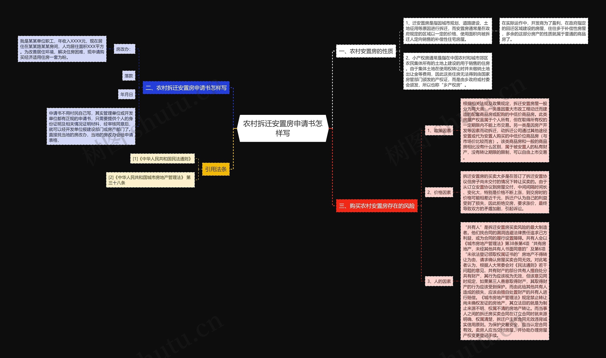 农村拆迁安置房申请书怎样写思维导图