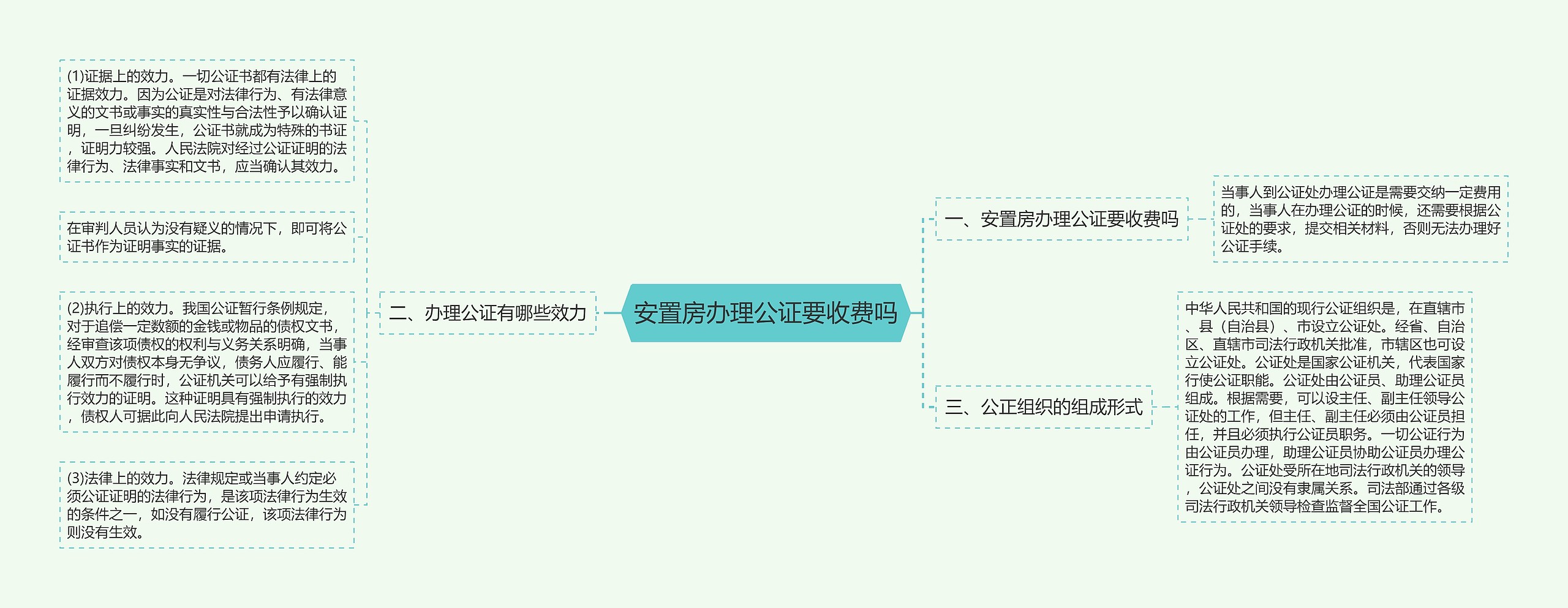 安置房办理公证要收费吗