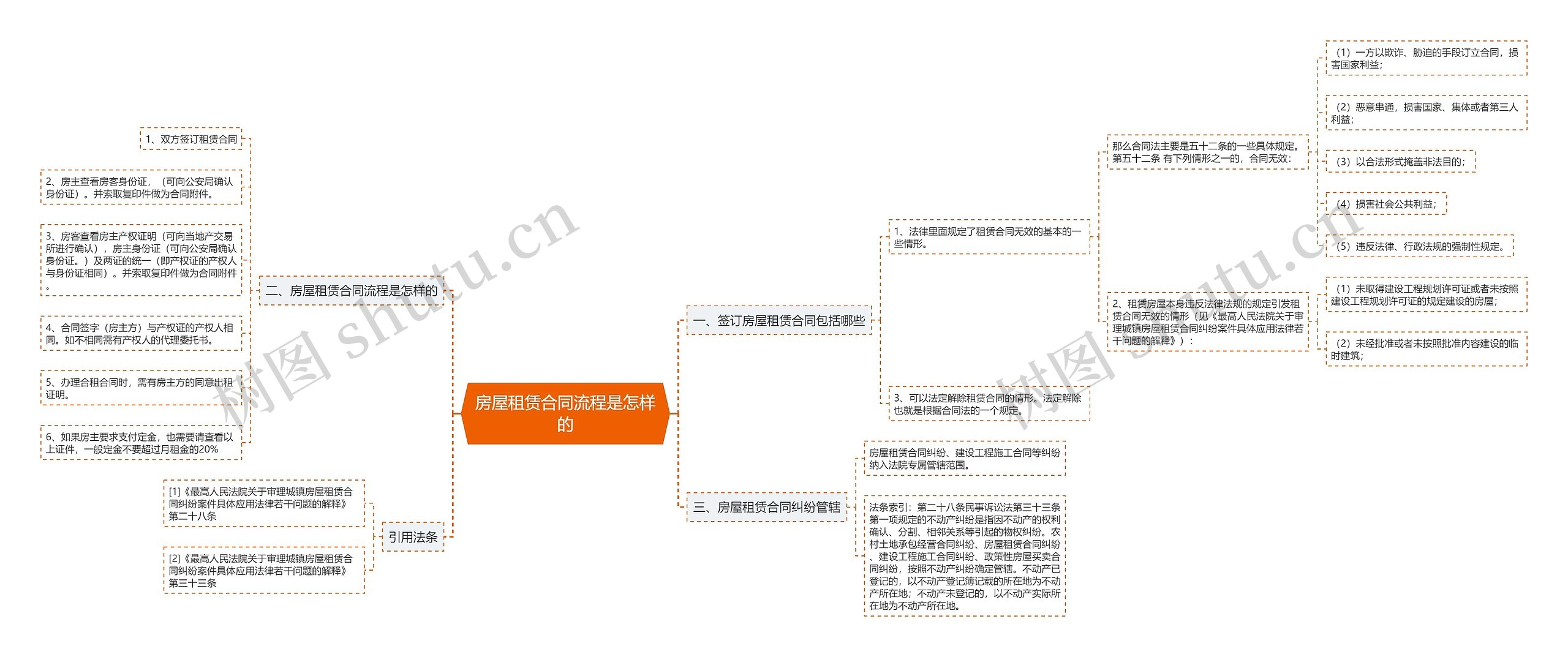 房屋租赁合同流程是怎样的思维导图