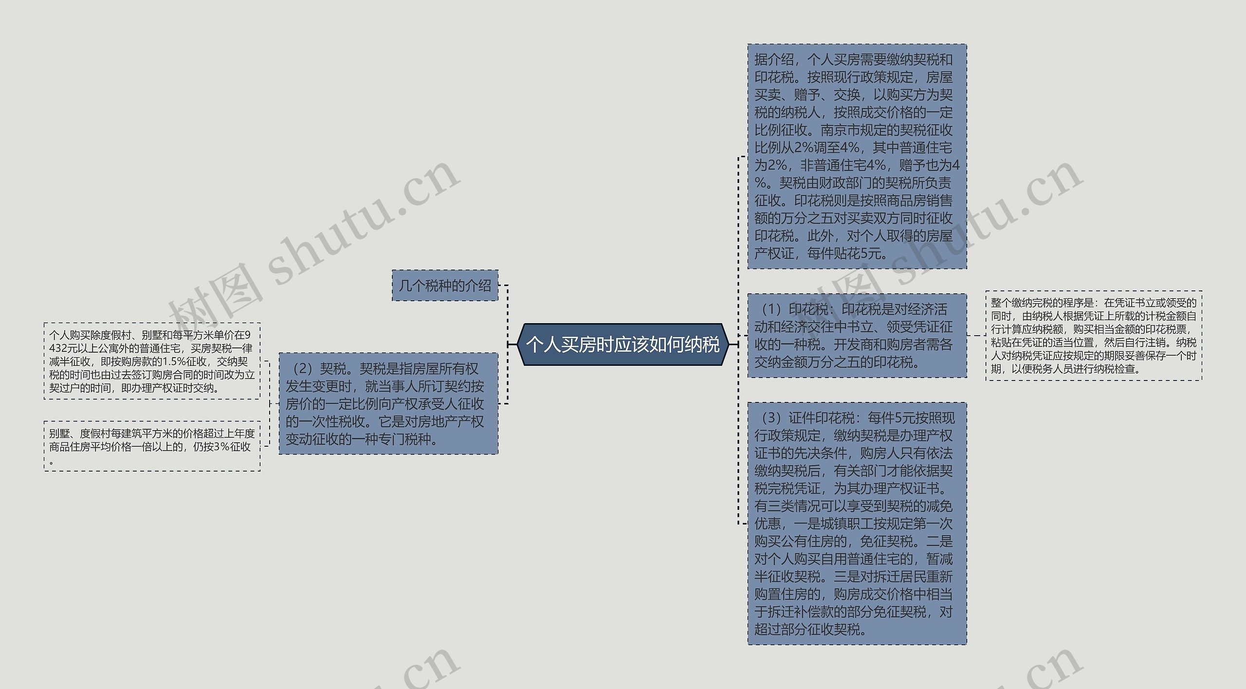 个人买房时应该如何纳税思维导图