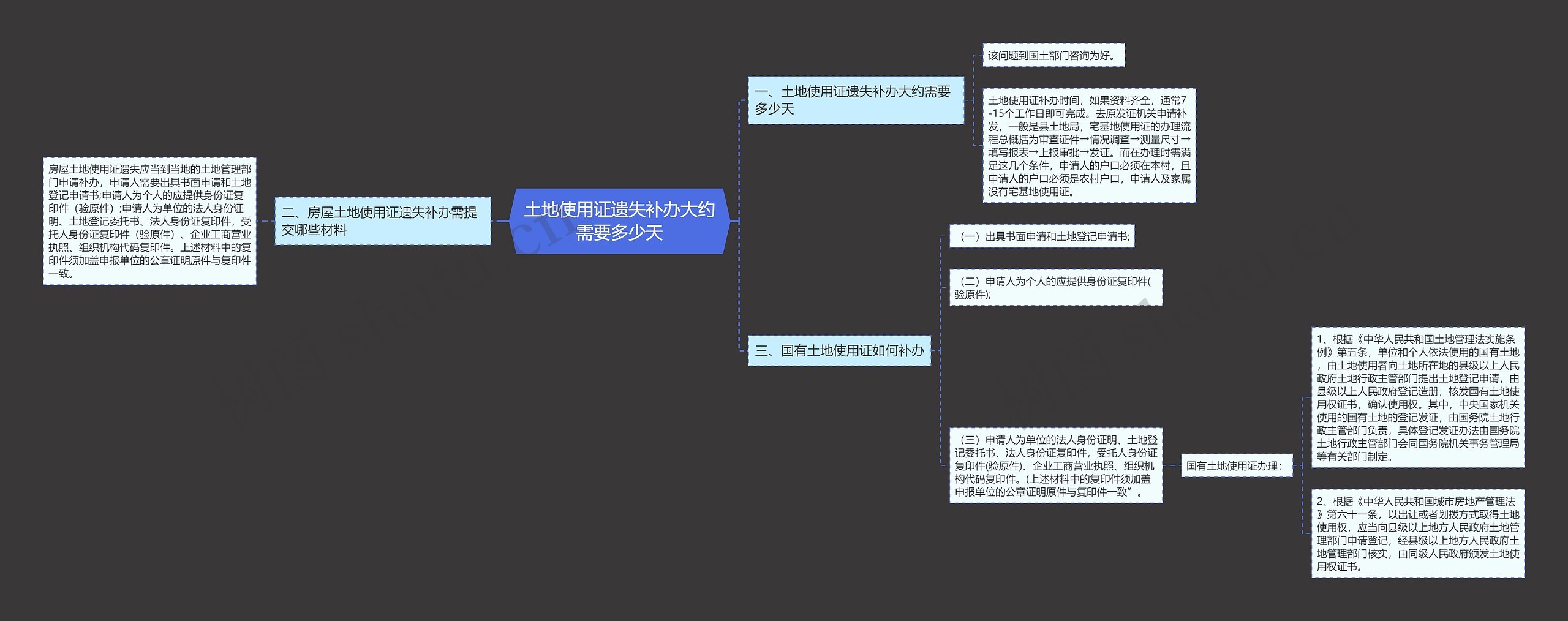 土地使用证遗失补办大约需要多少天思维导图