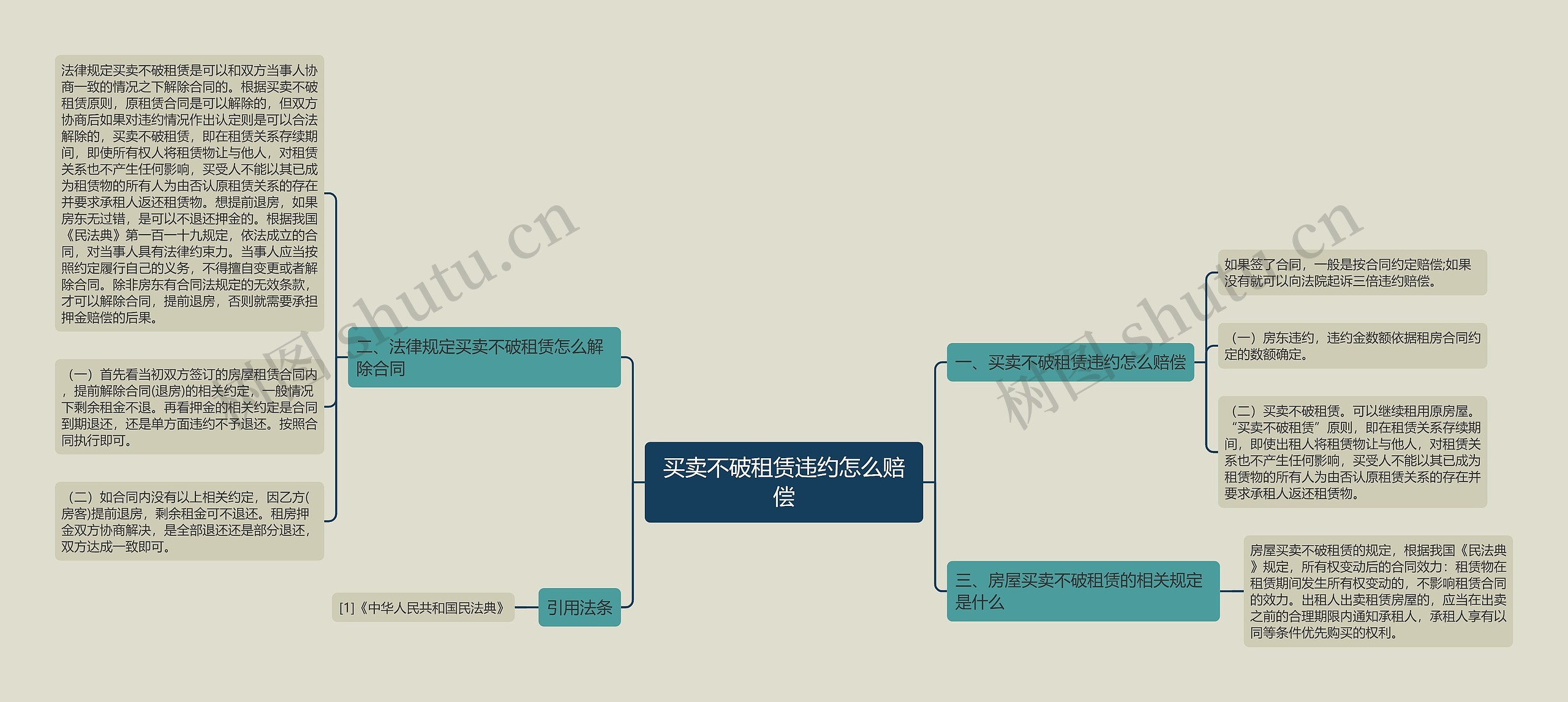 买卖不破租赁违约怎么赔偿思维导图