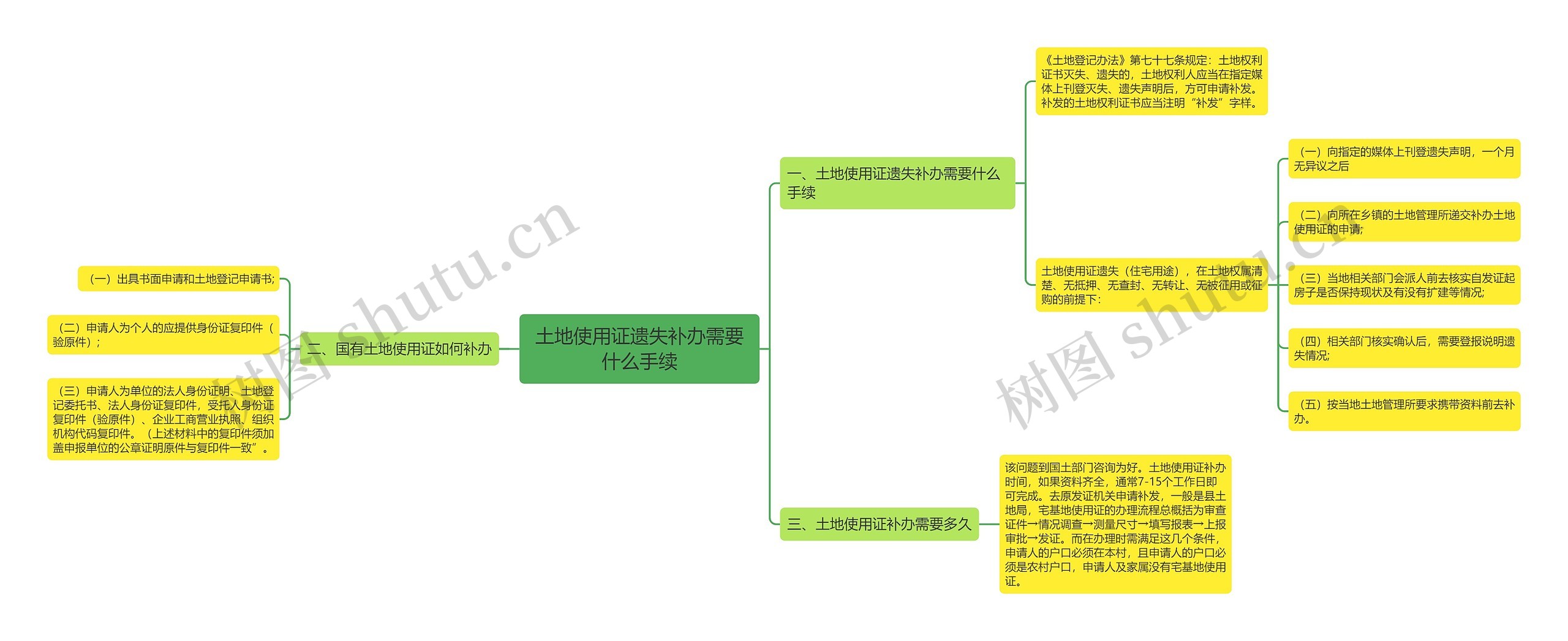 土地使用证遗失补办需要什么手续思维导图