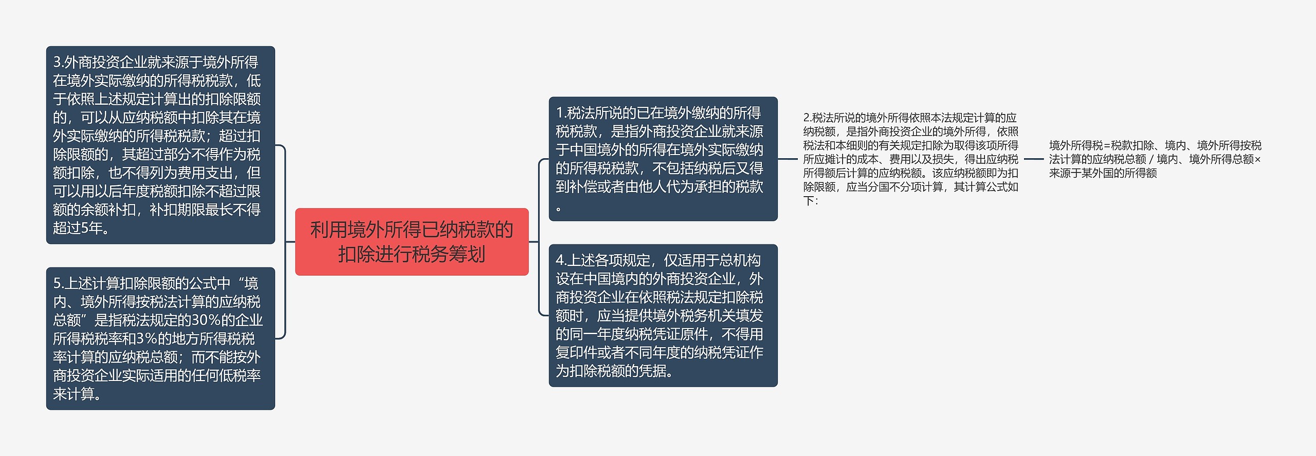 利用境外所得已纳税款的扣除进行税务筹划思维导图