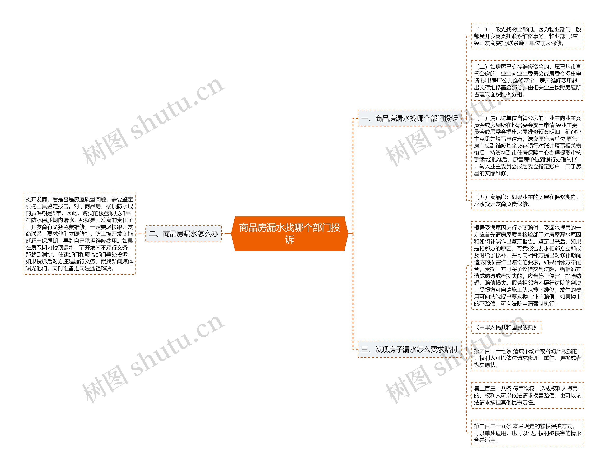 商品房漏水找哪个部门投诉思维导图