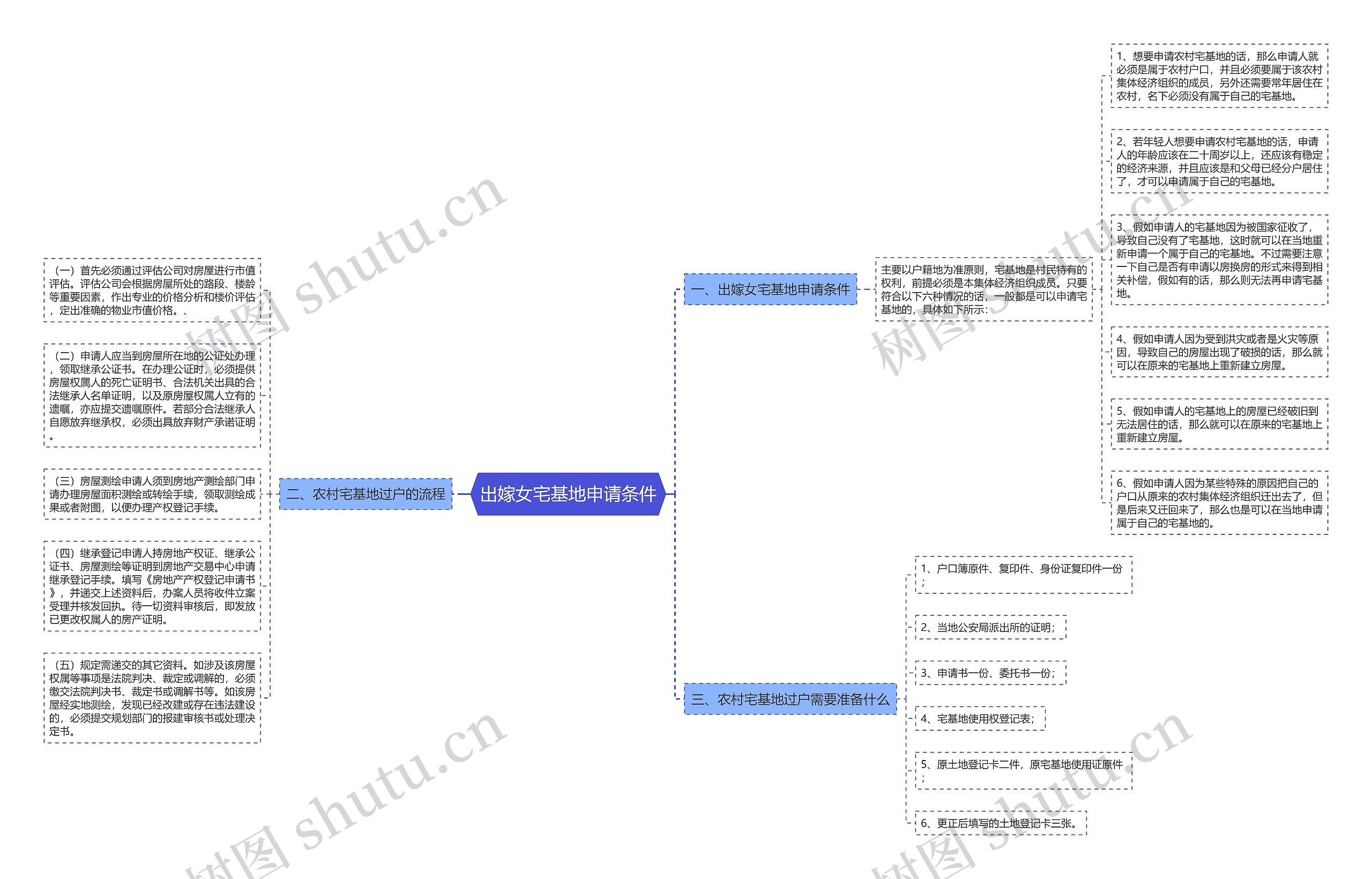 出嫁女宅基地申请条件思维导图