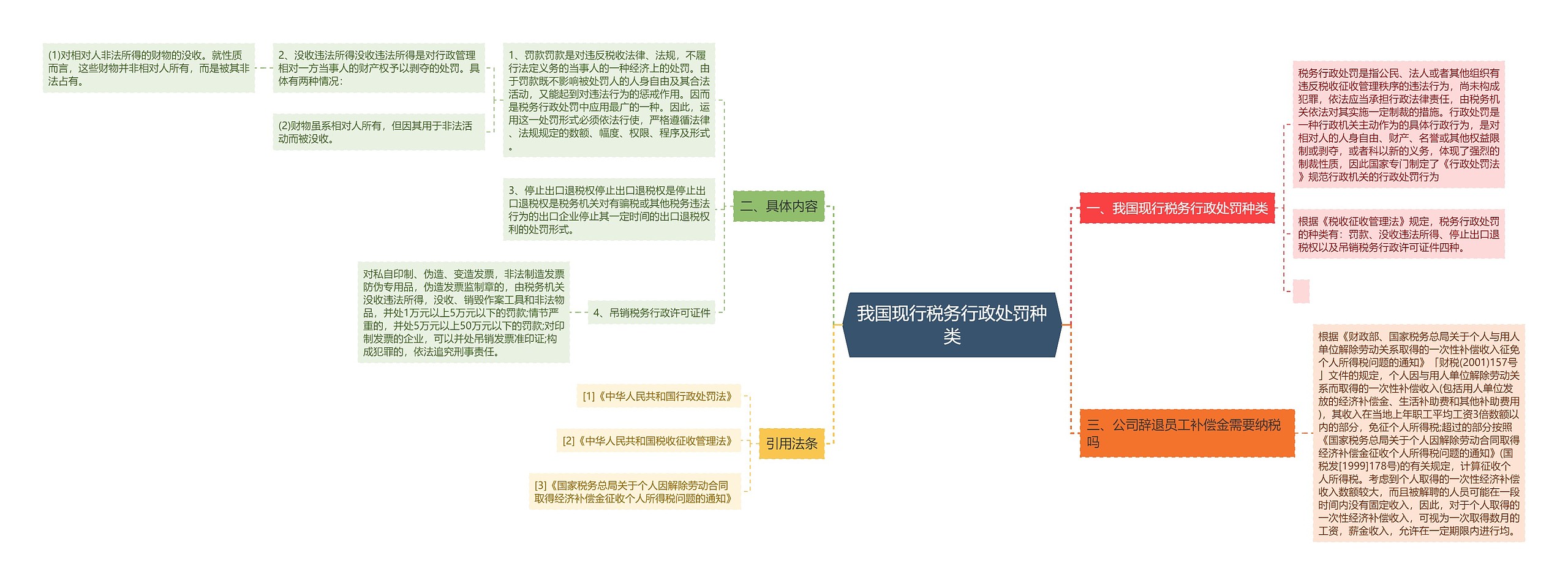 我国现行税务行政处罚种类思维导图