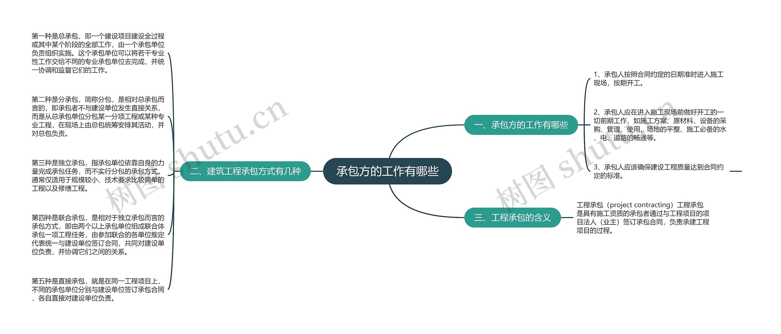 承包方的工作有哪些思维导图