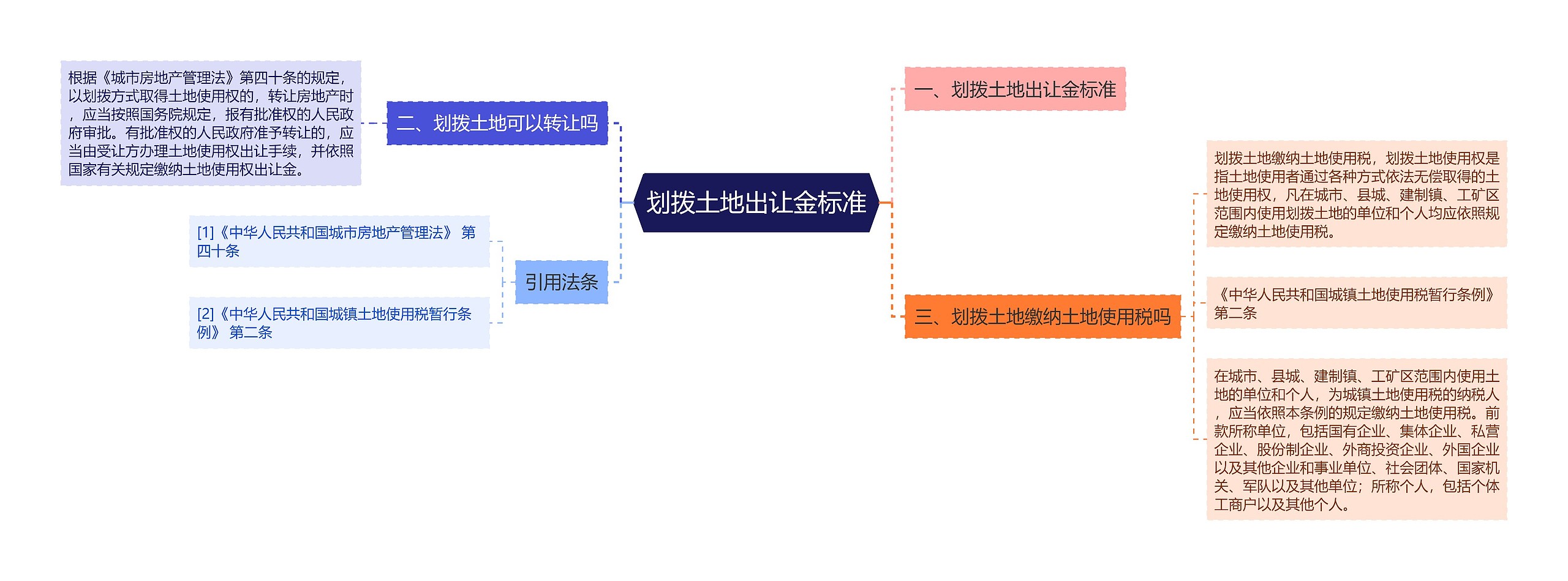 划拨土地出让金标准思维导图