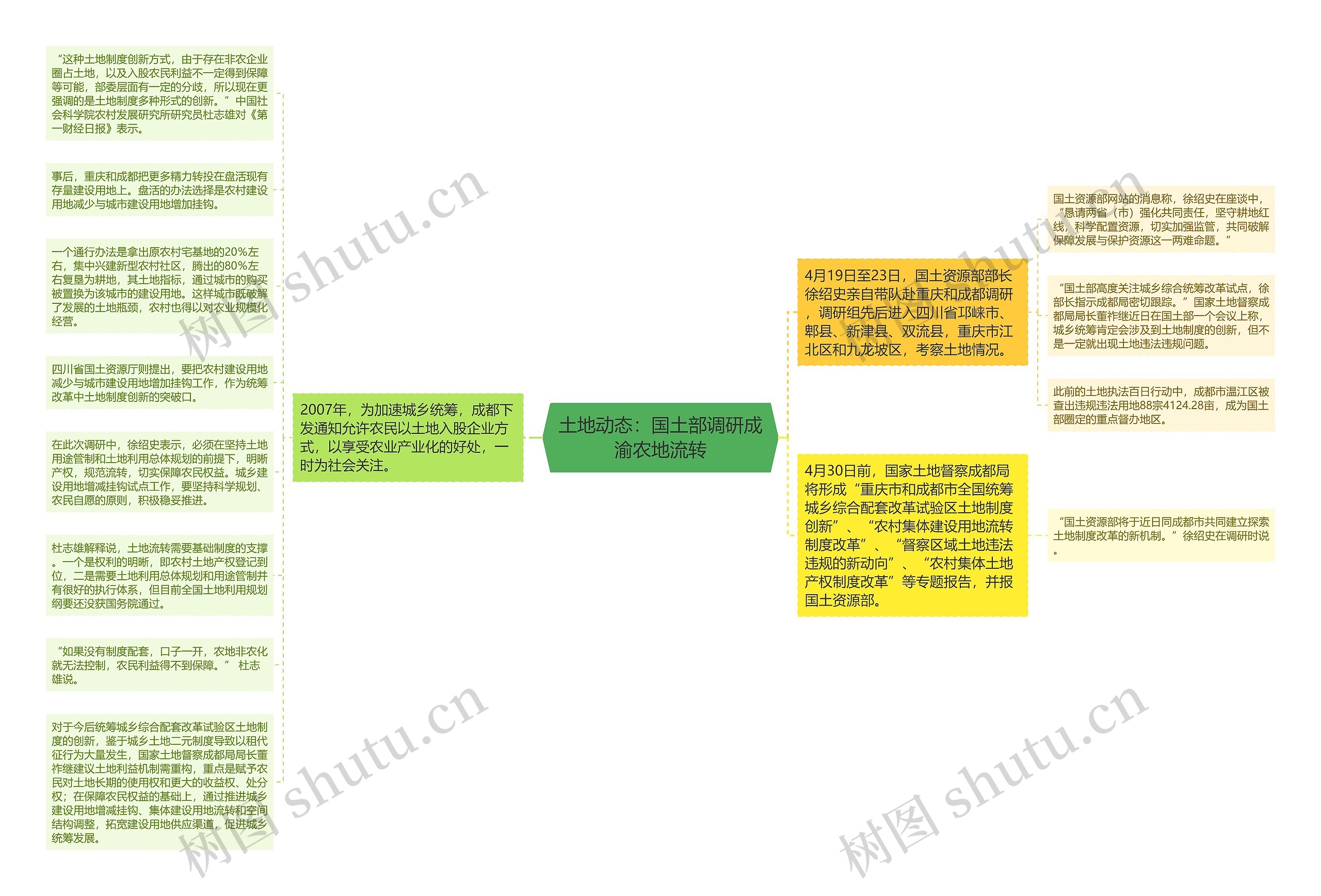 土地动态：国土部调研成渝农地流转思维导图
