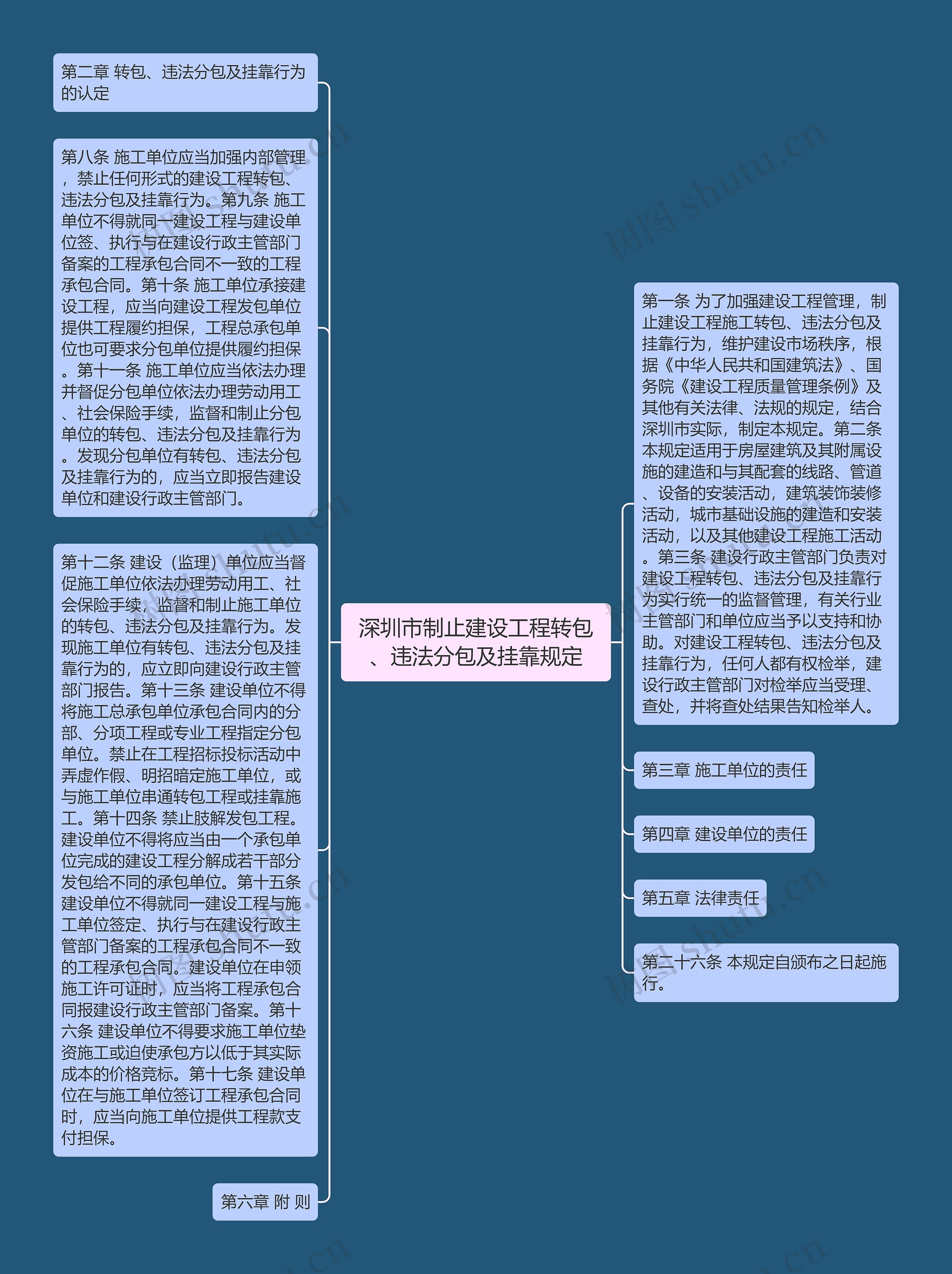 深圳市制止建设工程转包、违法分包及挂靠规定思维导图