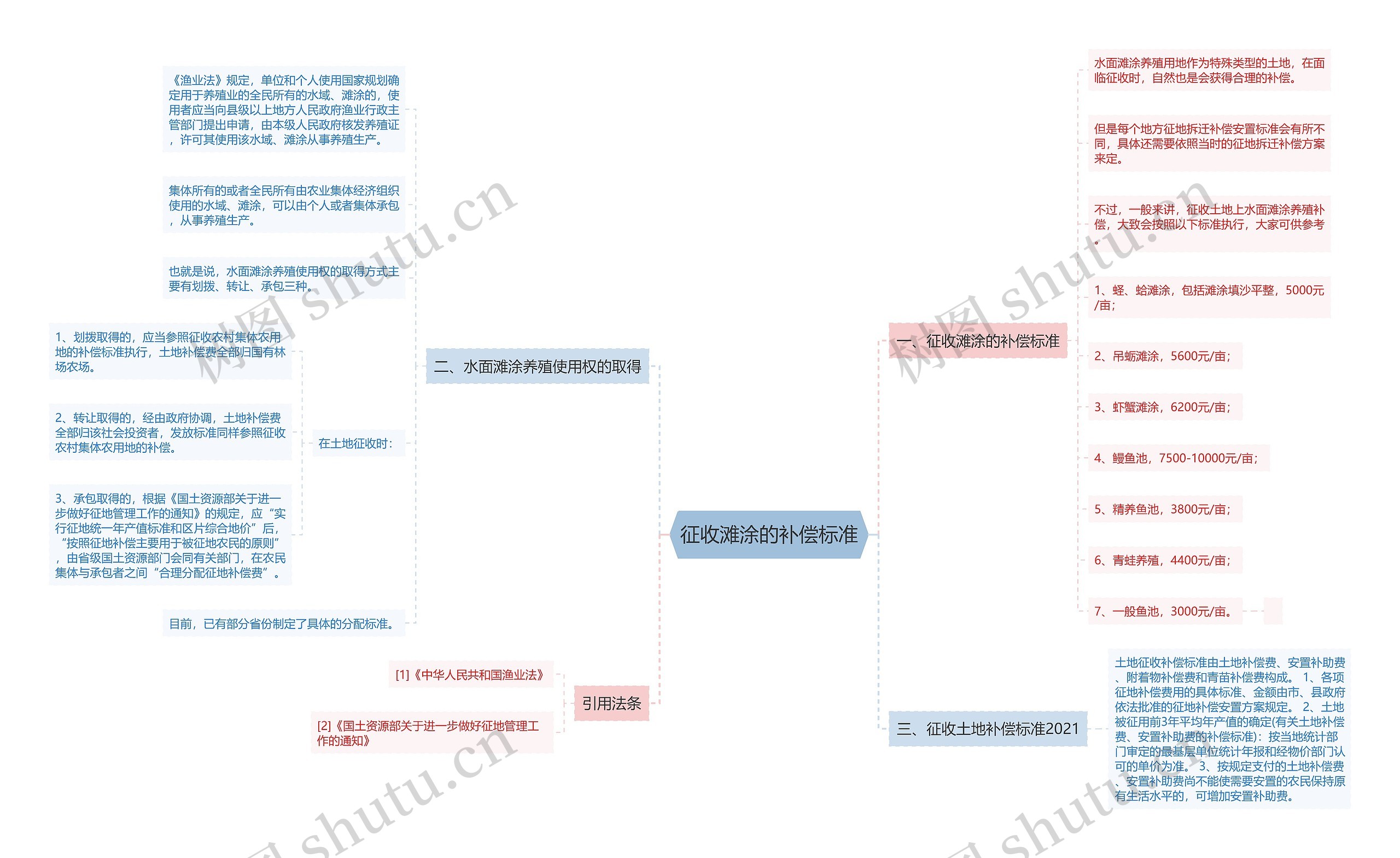 征收滩涂的补偿标准思维导图