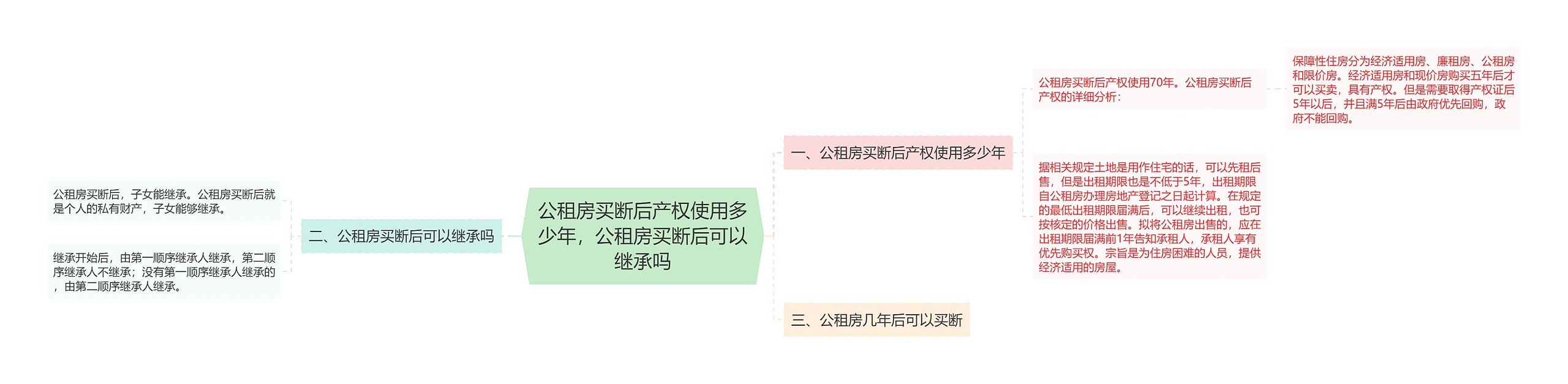 公租房买断后产权使用多少年，公租房买断后可以继承吗思维导图