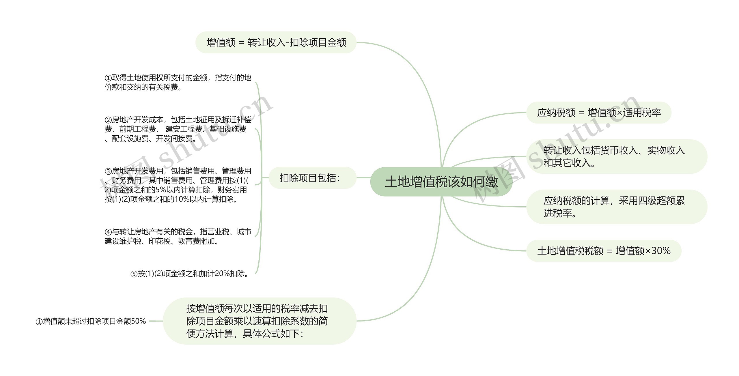 土地增值税该如何缴思维导图