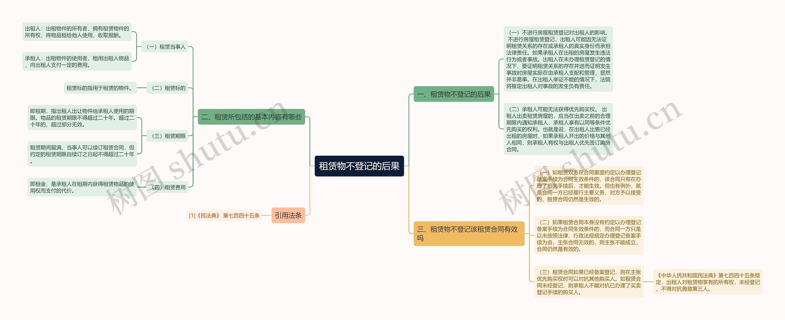 租赁物不登记的后果思维导图