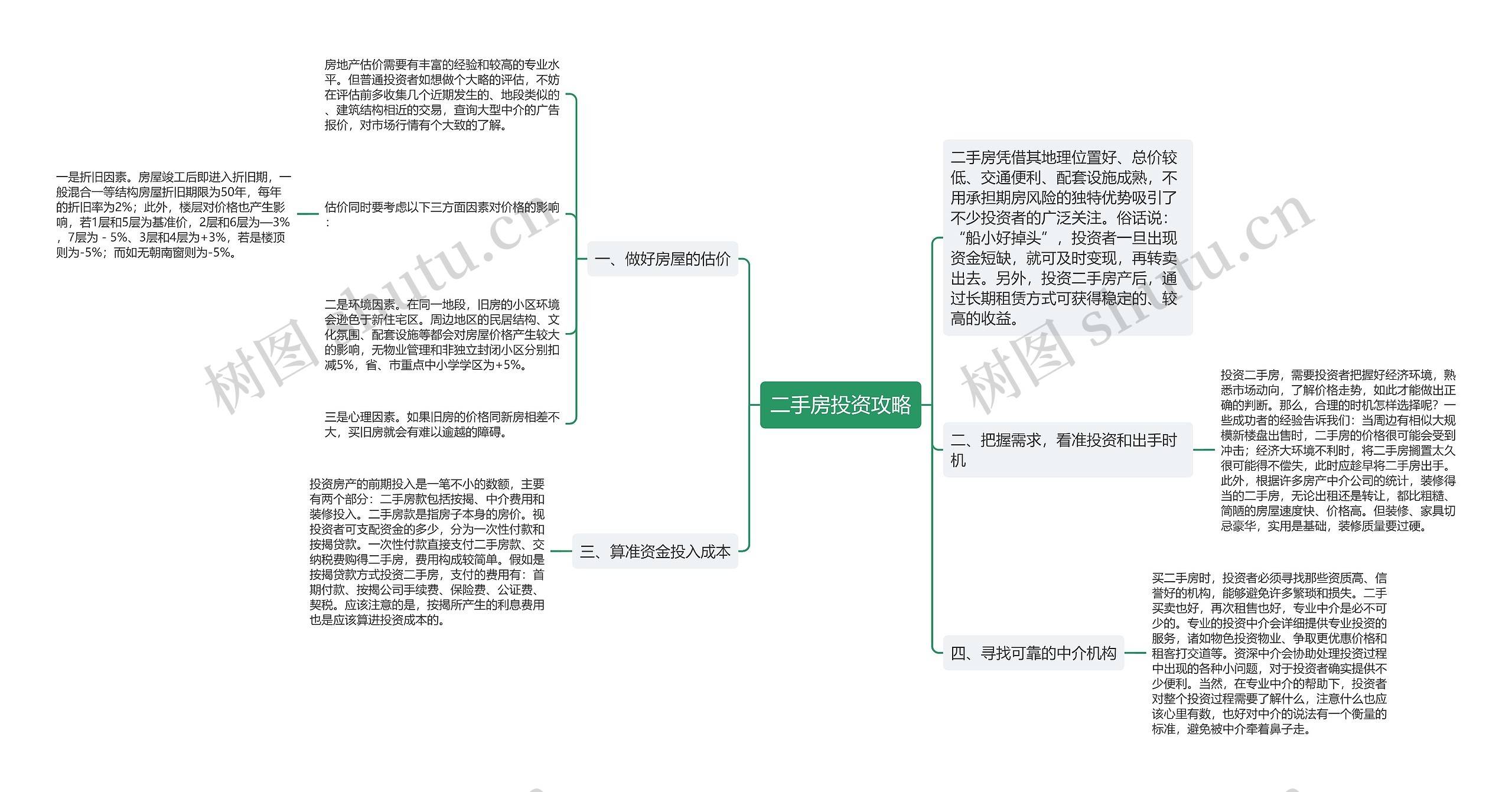 二手房投资攻略