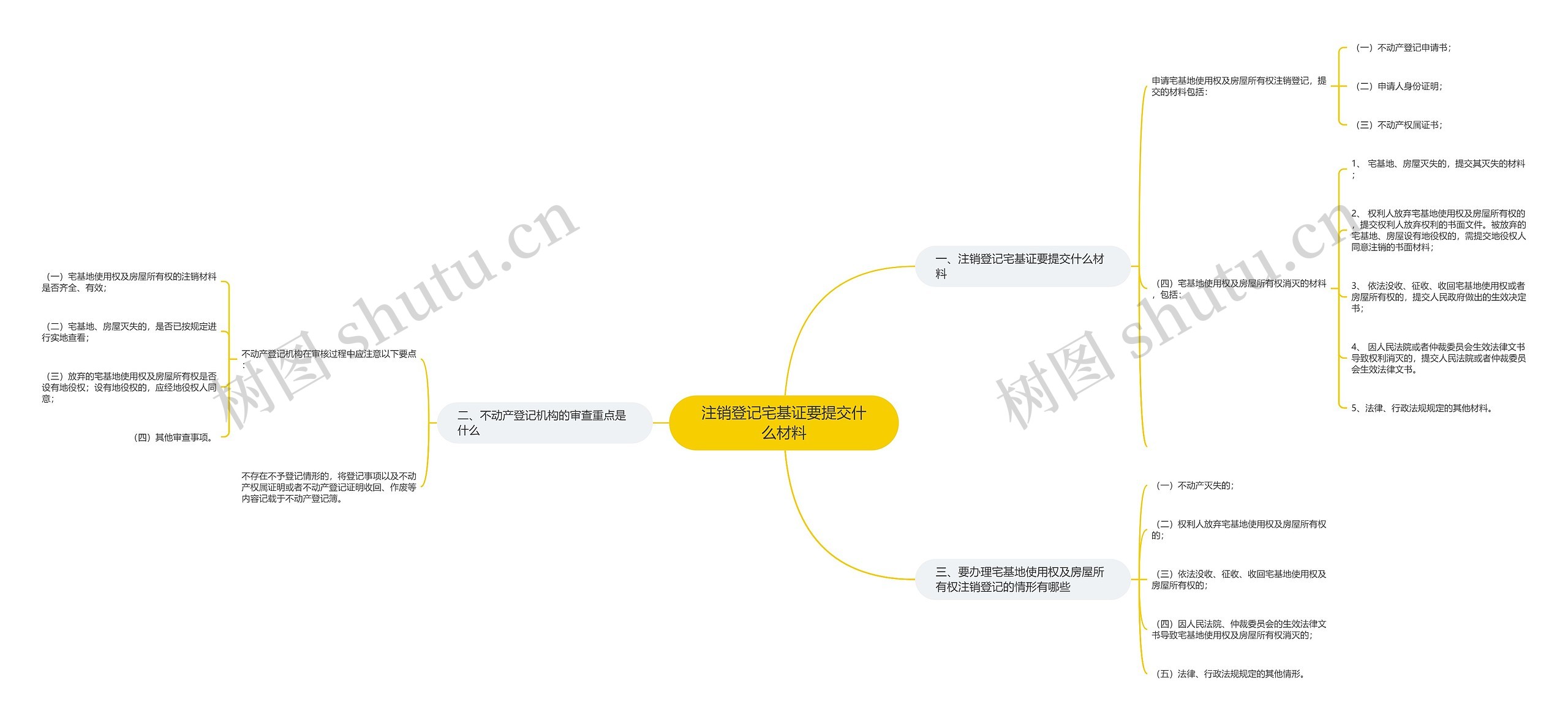 注销登记宅基证要提交什么材料