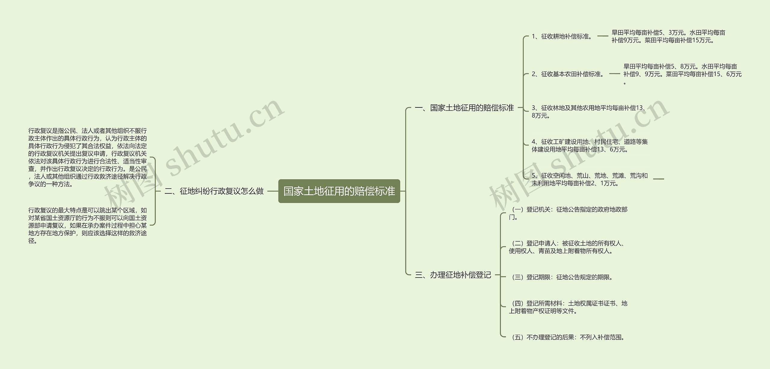 国家土地征用的赔偿标准思维导图