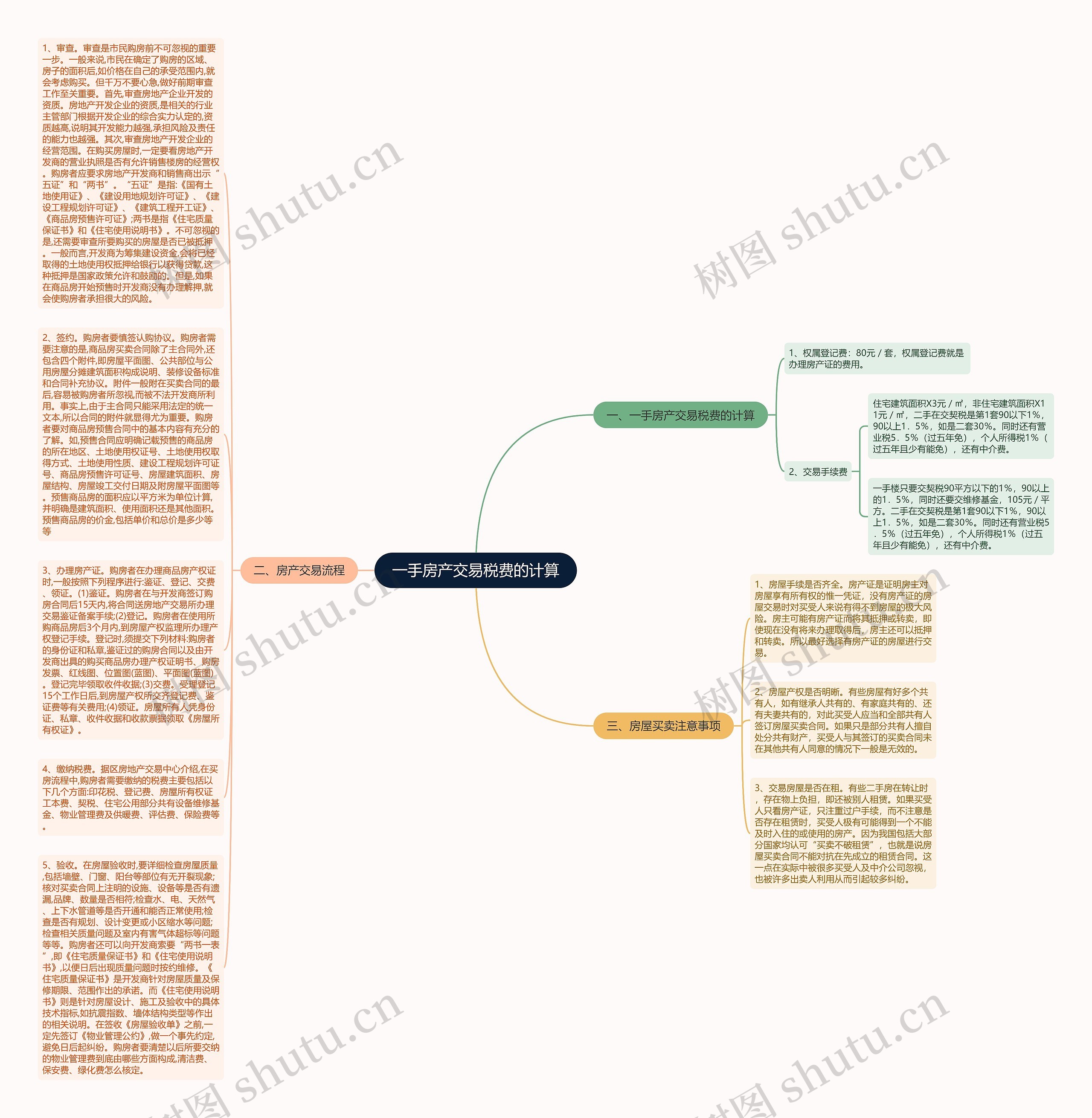 一手房产交易税费的计算思维导图