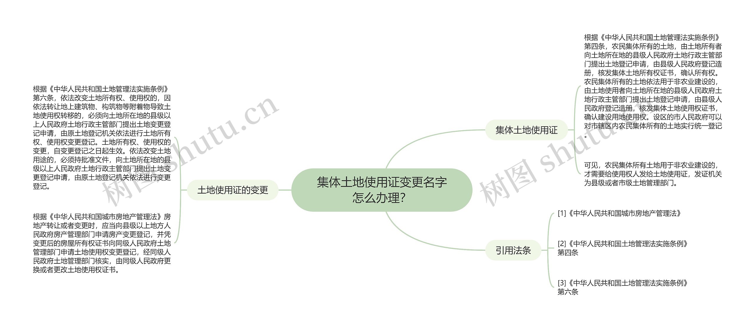 集体土地使用证变更名字怎么办理？思维导图