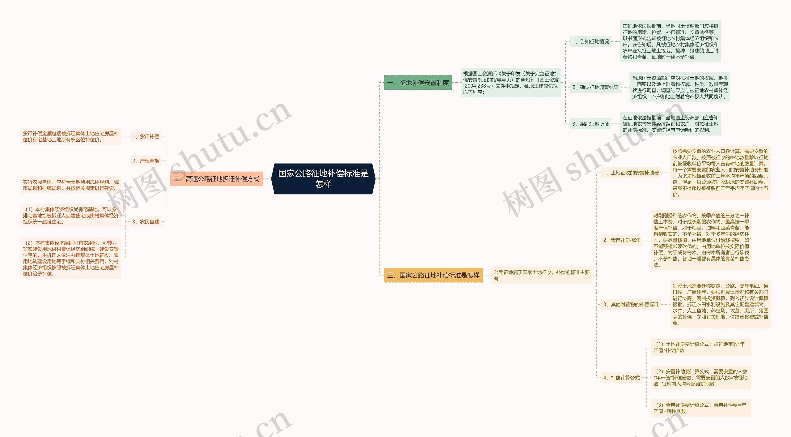 国家公路征地补偿标准是怎样 国家公路征地补偿标准是怎样