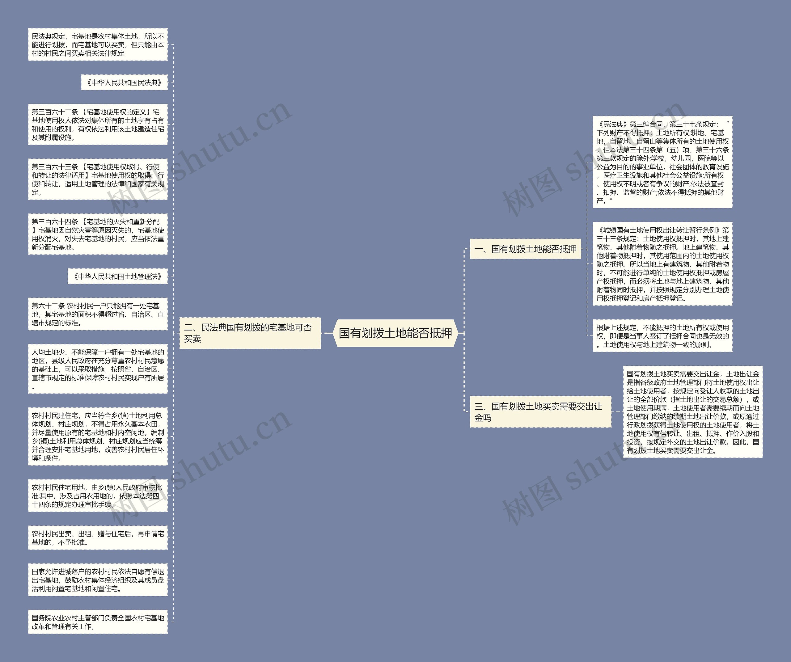 国有划拨土地能否抵押思维导图