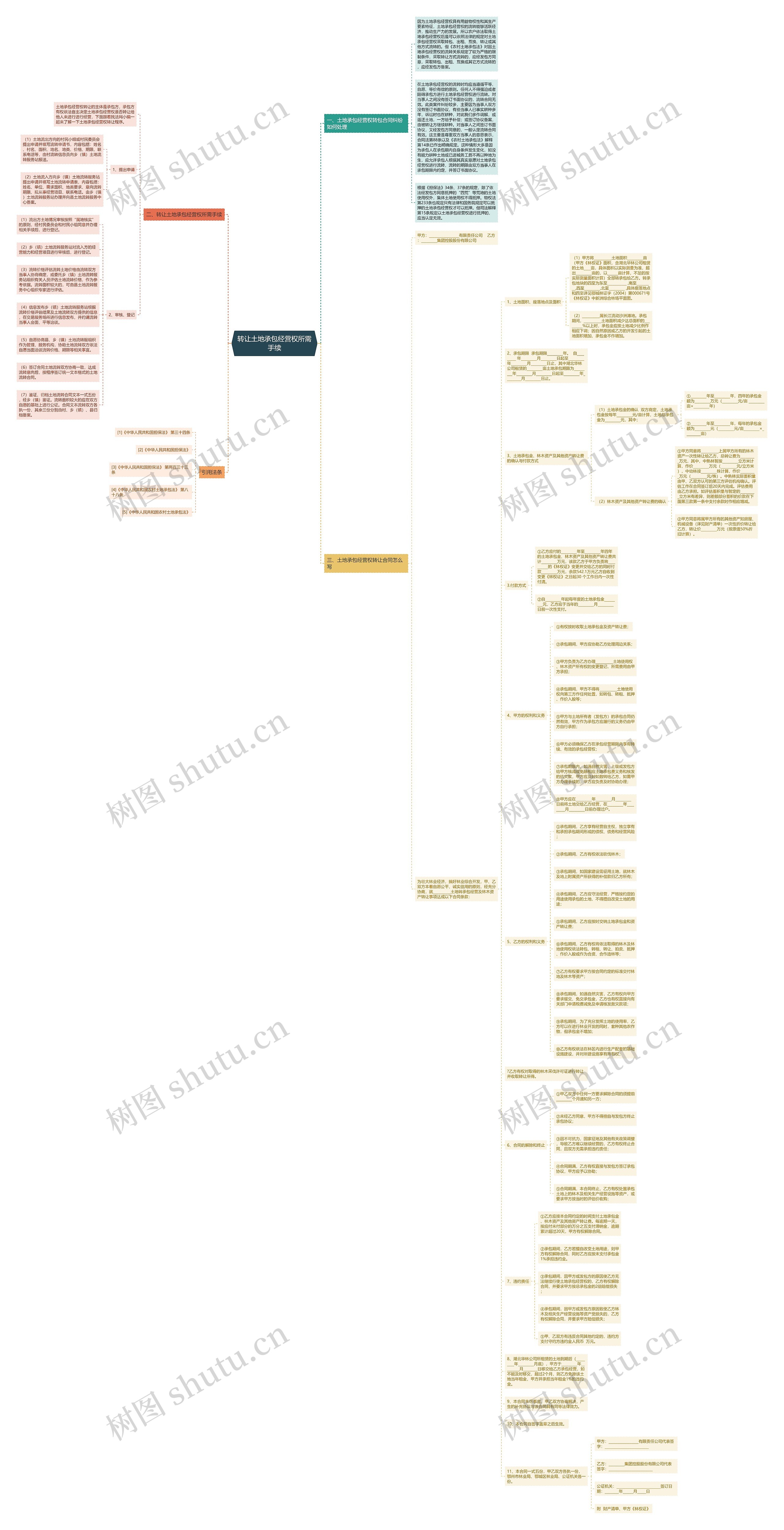 转让土地承包经营权所需手续思维导图