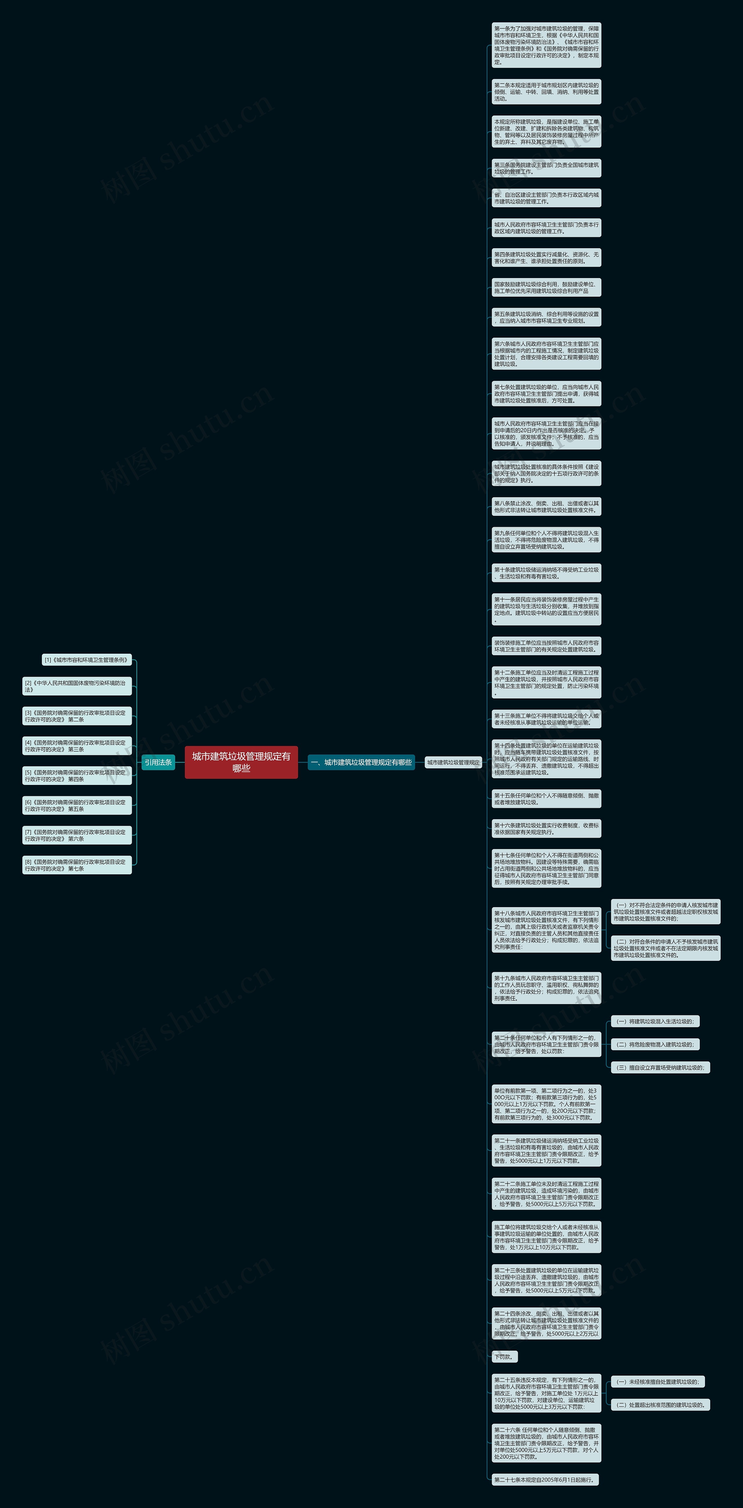 城市建筑垃圾管理规定有哪些思维导图