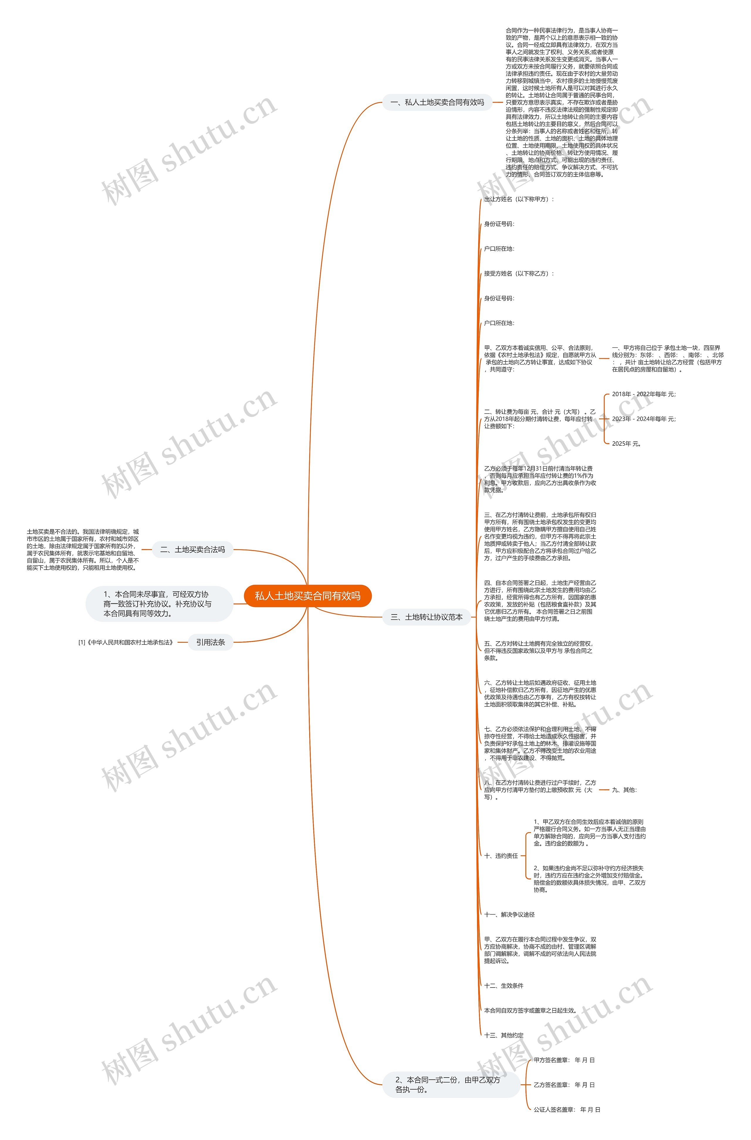 私人土地买卖合同有效吗思维导图