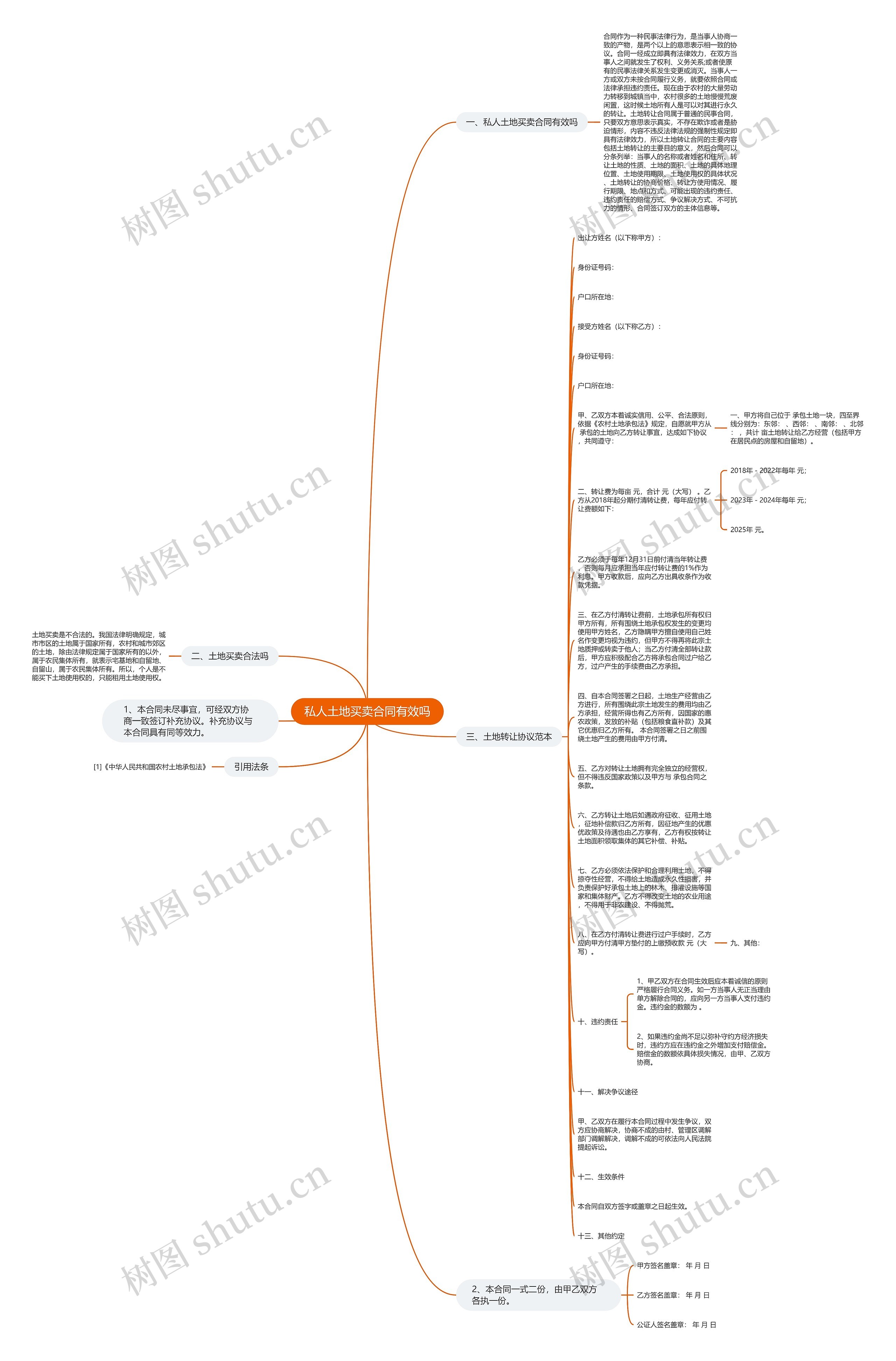 私人土地买卖合同有效吗思维导图高清图 私人土地买卖合同有效吗思维导图