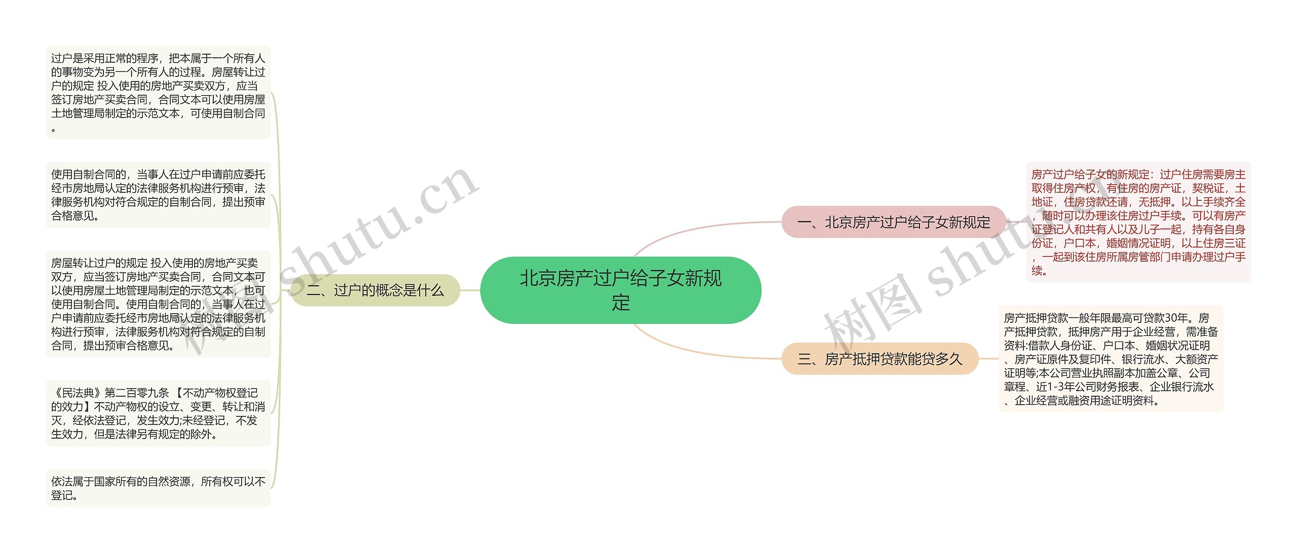 北京房产过户给子女新规定思维导图