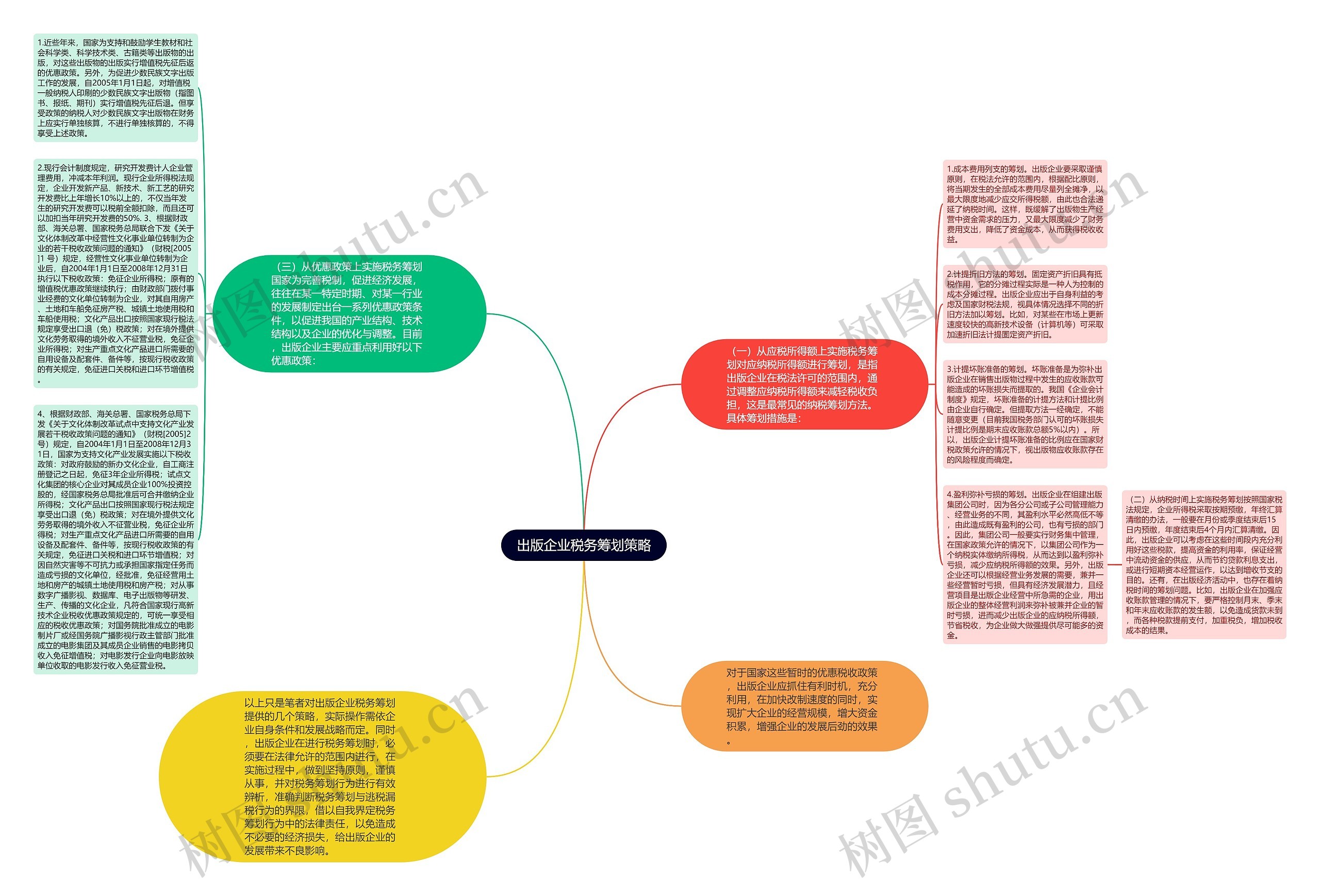 出版企业税务筹划策略思维导图