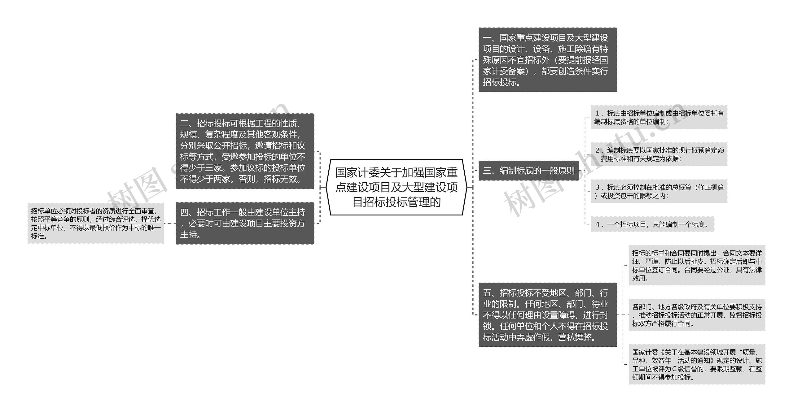 国家计委关于加强国家重点建设项目及大型建设项目招标投标管理的思维导图