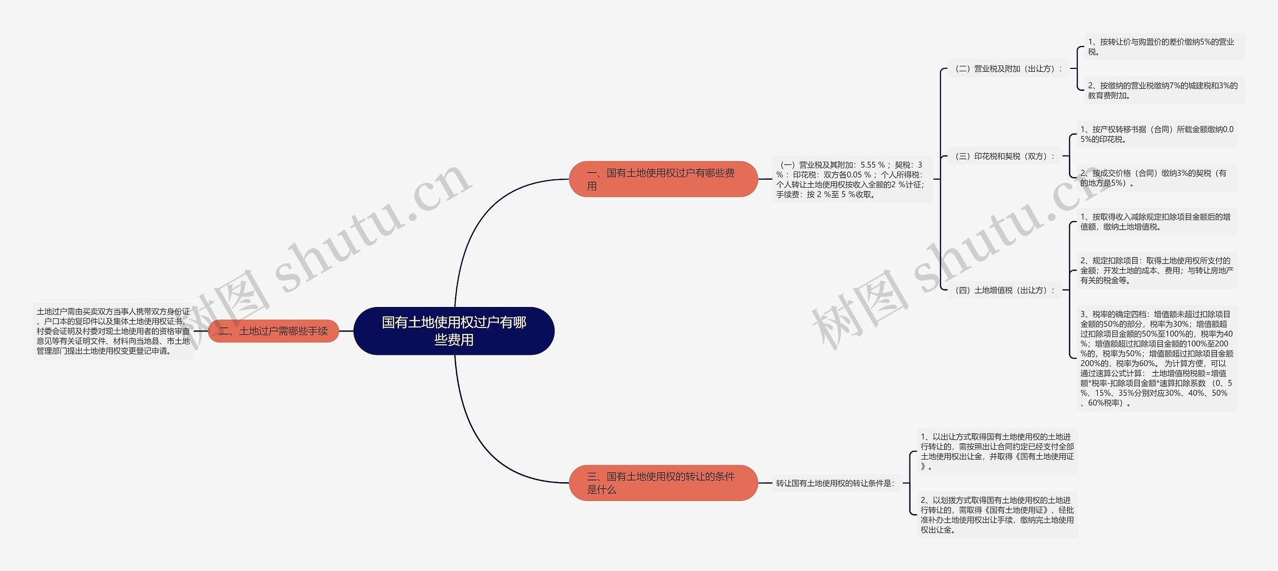 国有土地使用权过户有哪些费用思维导图