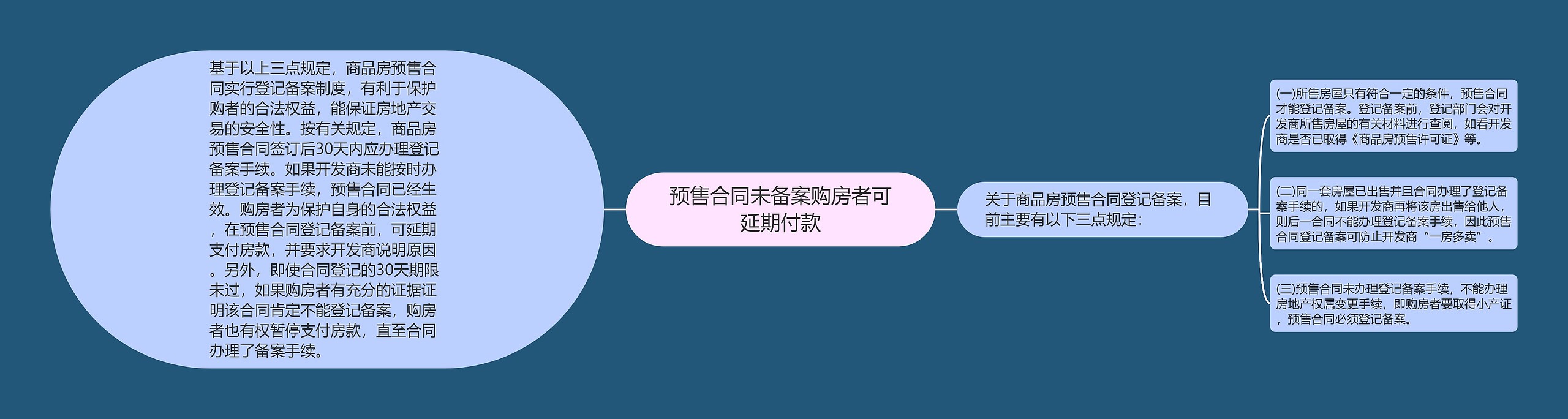 预售合同未备案购房者可延期付款思维导图