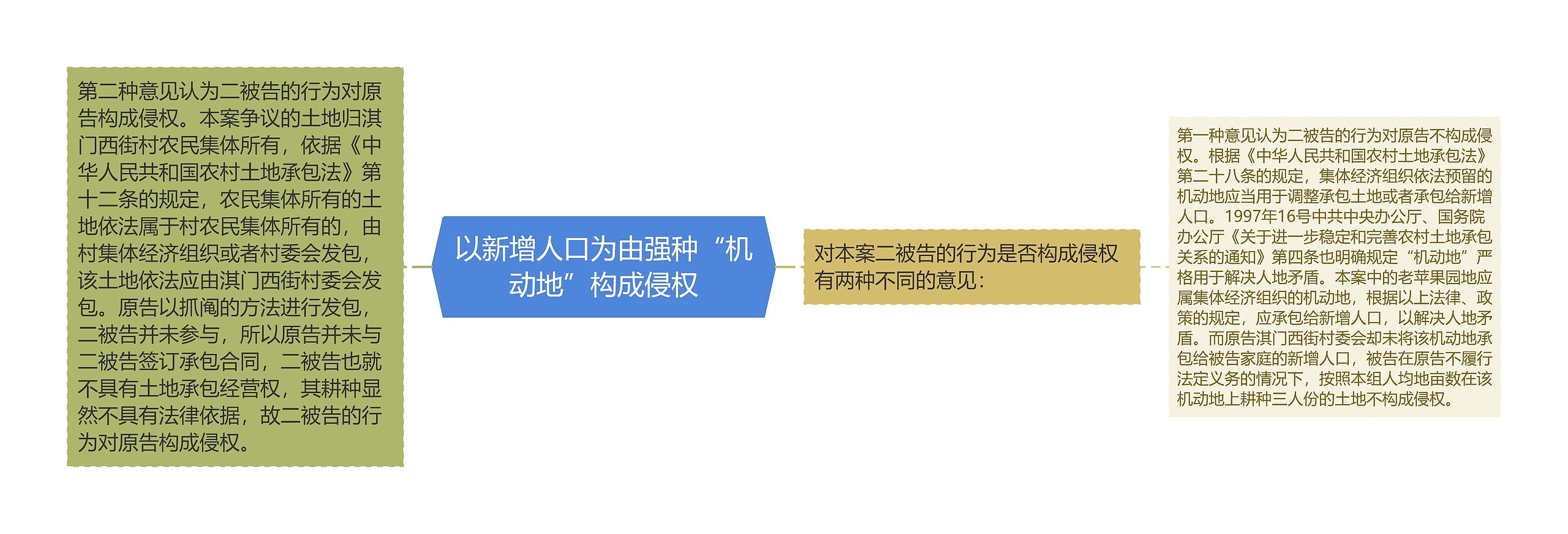 以新增人口为由强种“机动地”构成侵权思维导图