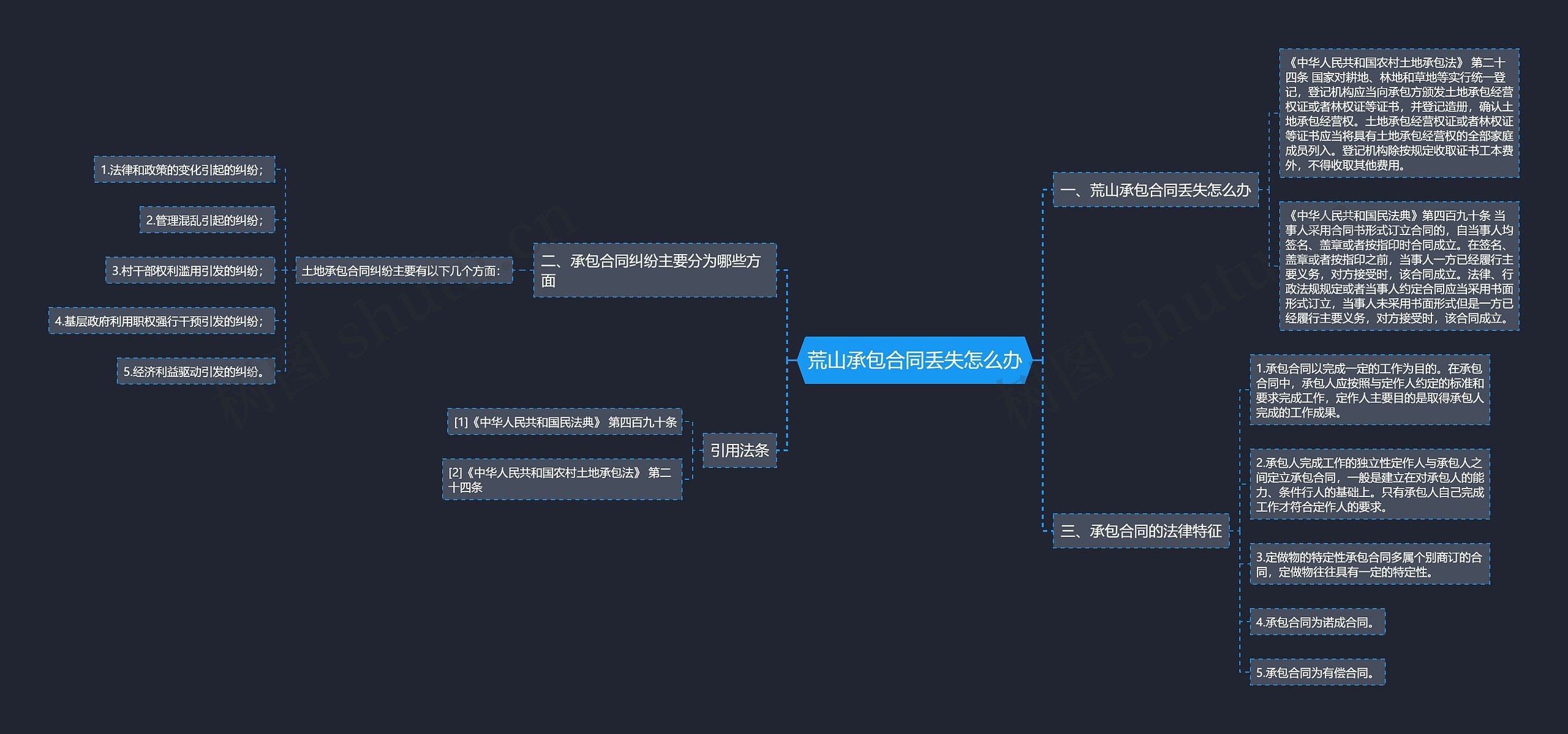 荒山承包合同丢失怎么办思维导图