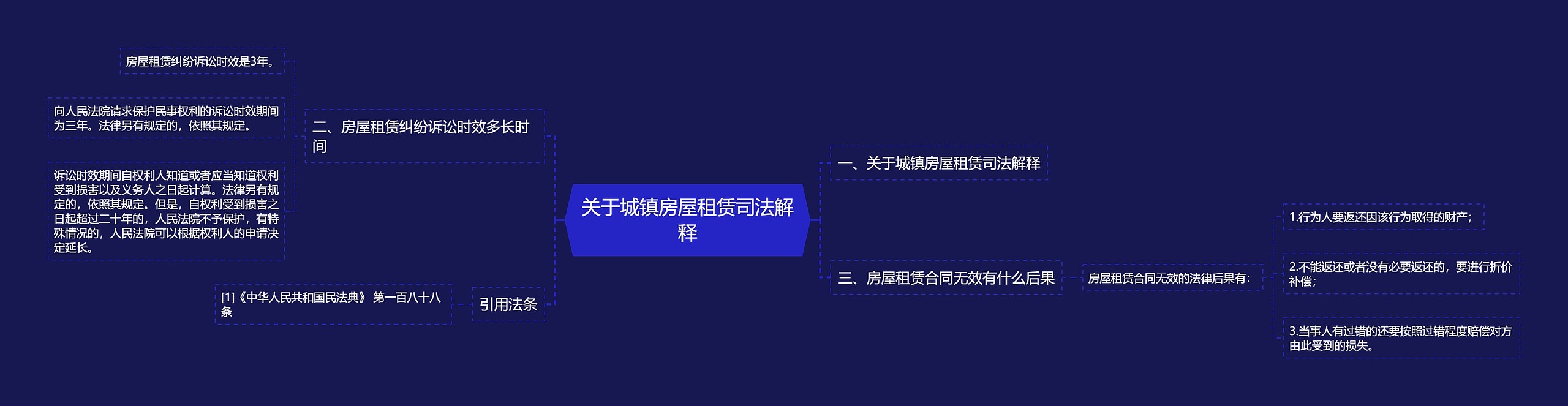 关于城镇房屋租赁司法解释思维导图