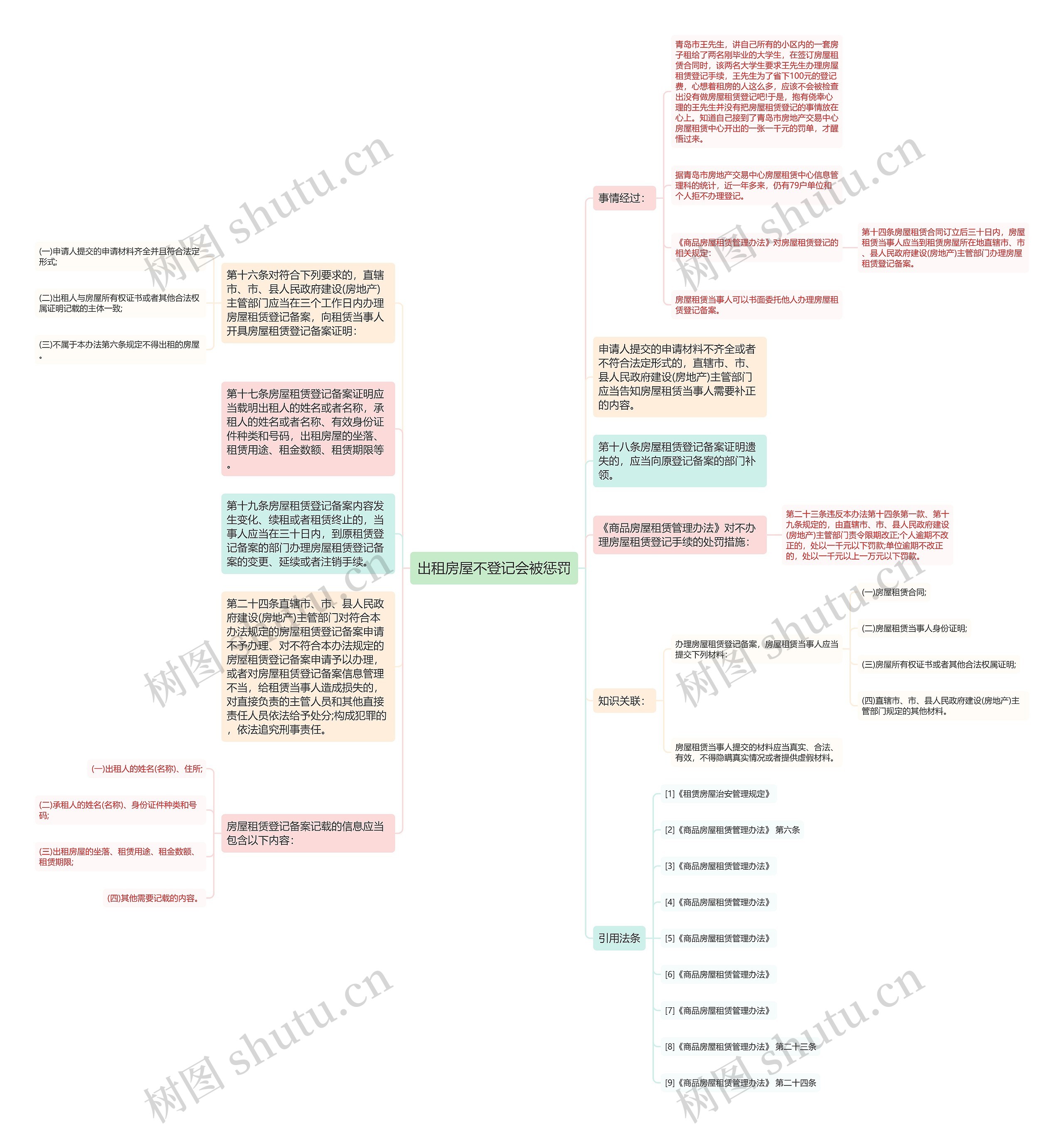 出租房屋不登记会被惩罚思维导图