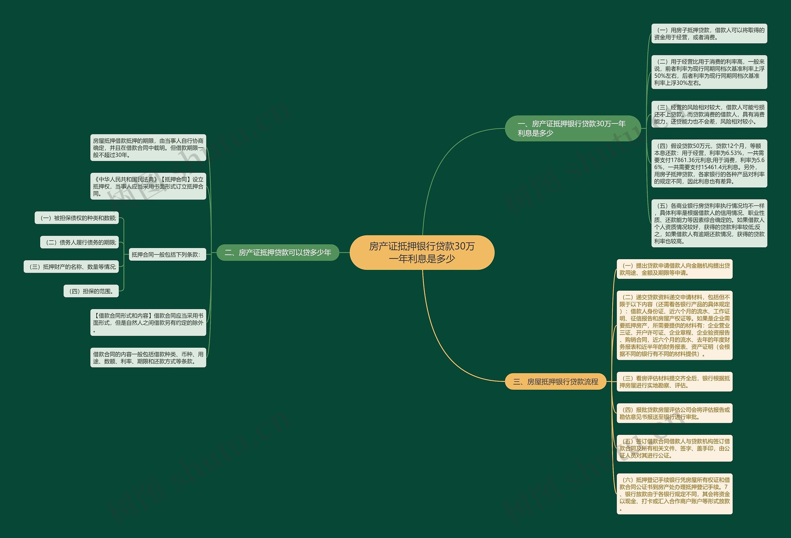 房产证抵押银行贷款30万一年利息是多少思维导图