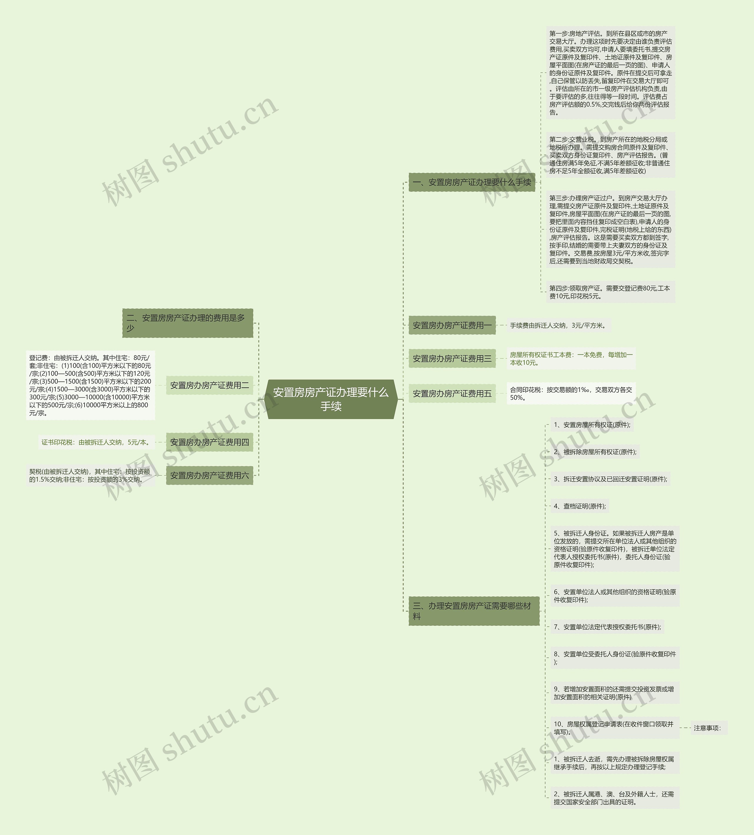 安置房房产证办理要什么手续 安置房房产证办理要什么手续