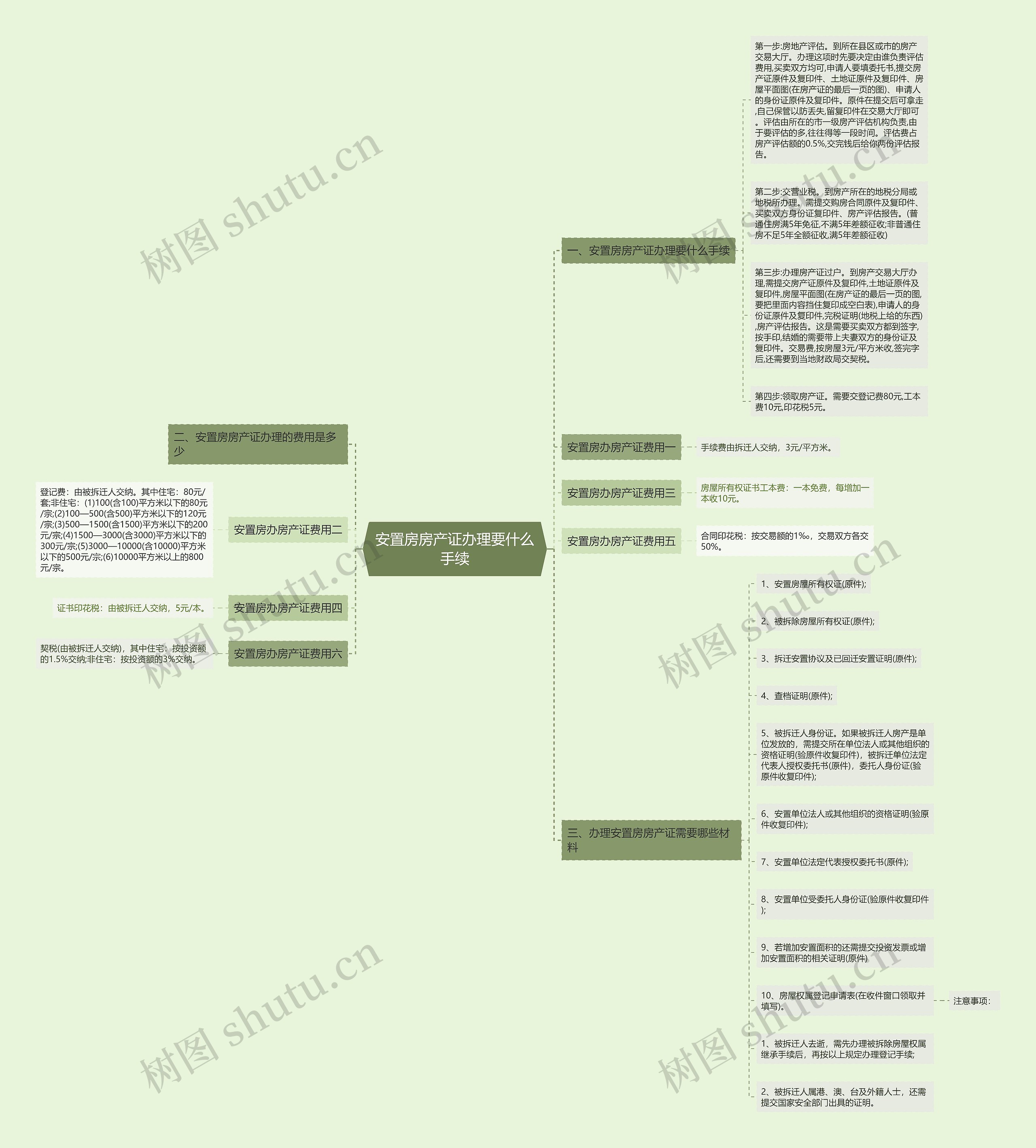 安置房房产证办理要什么手续思维导图