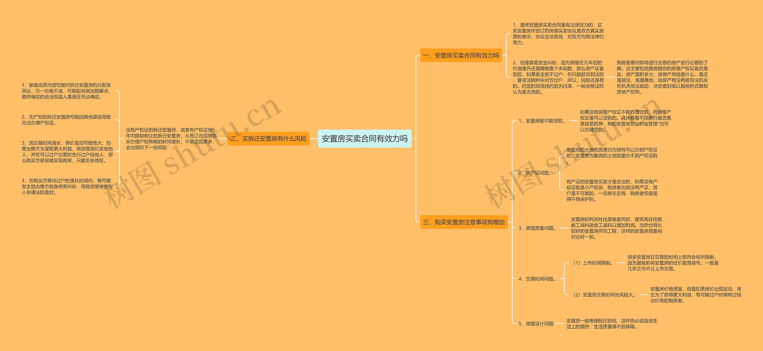 安置房买卖合同有效力吗思维导图