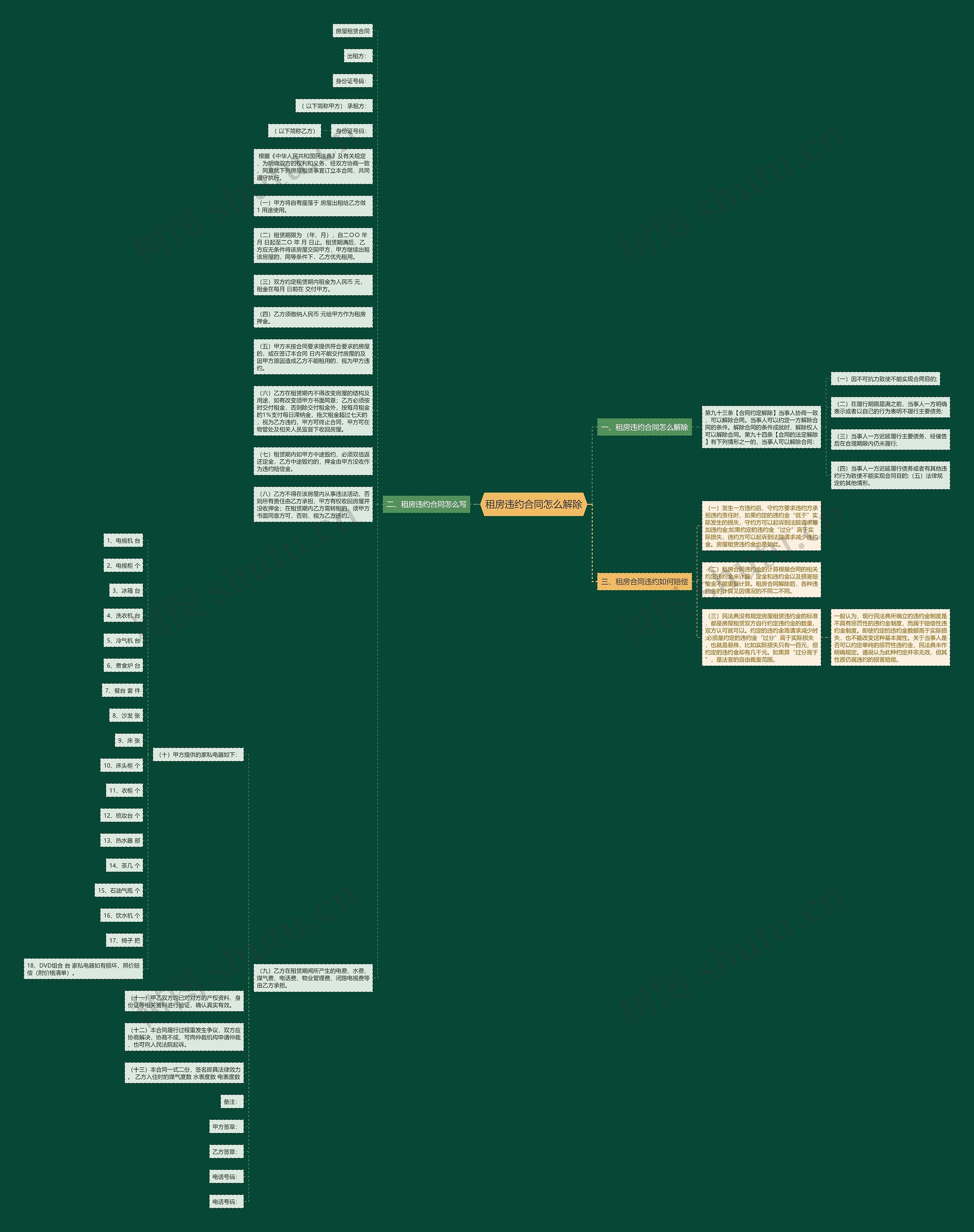 租房违约合同怎么解除思维导图
