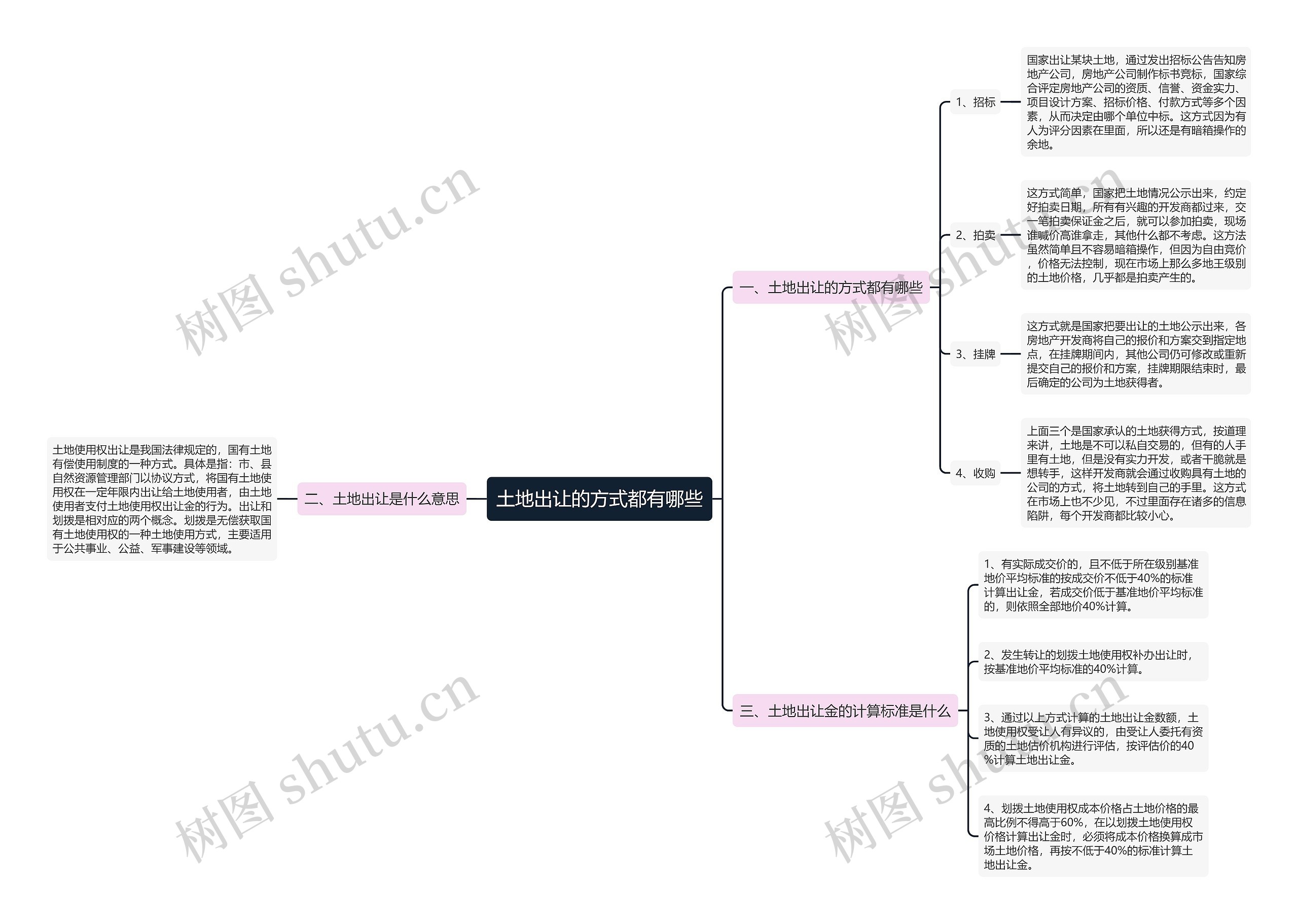 土地出让的方式都有哪些 土地出让的方式都有哪些
