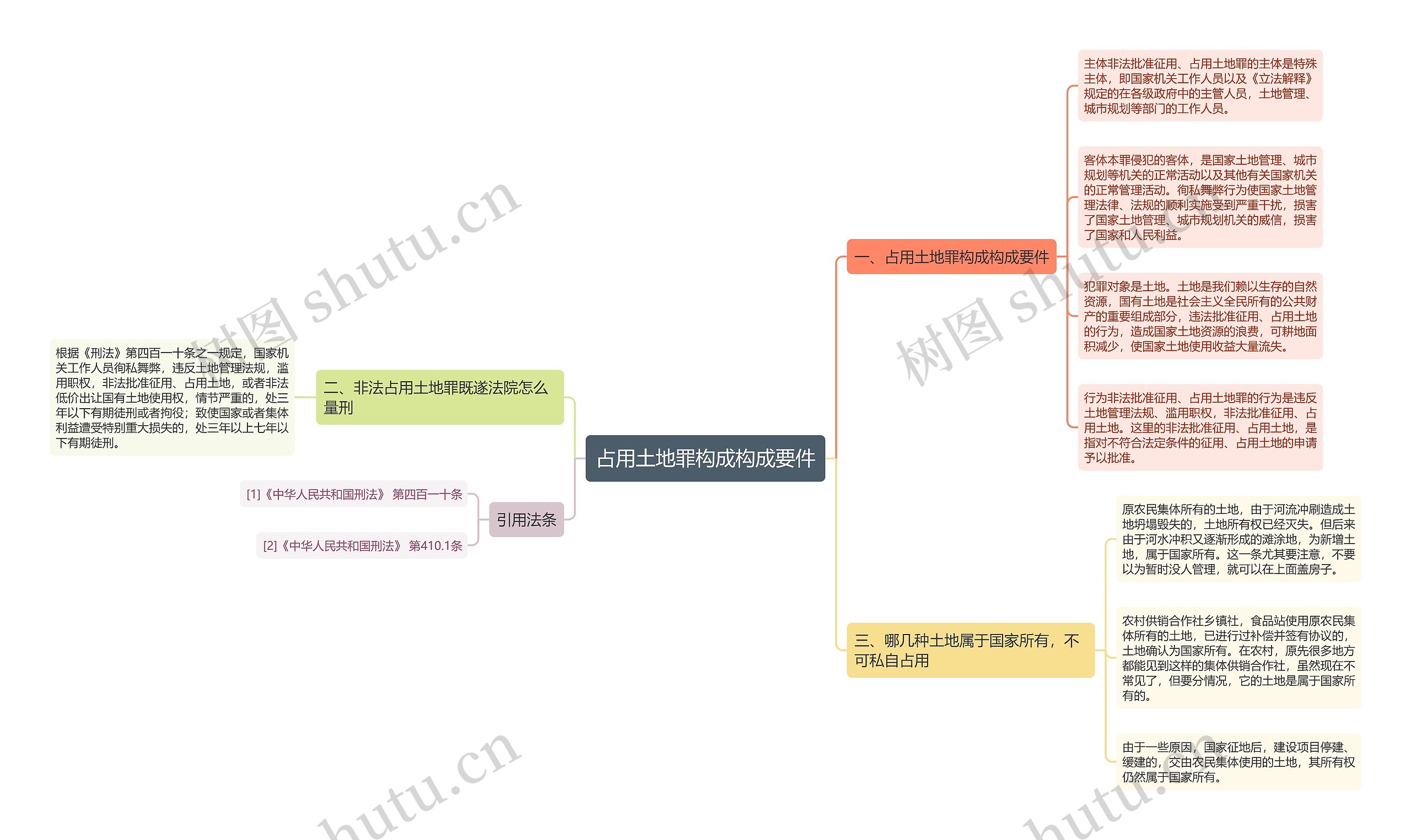 占用土地罪构成构成要件思维导图