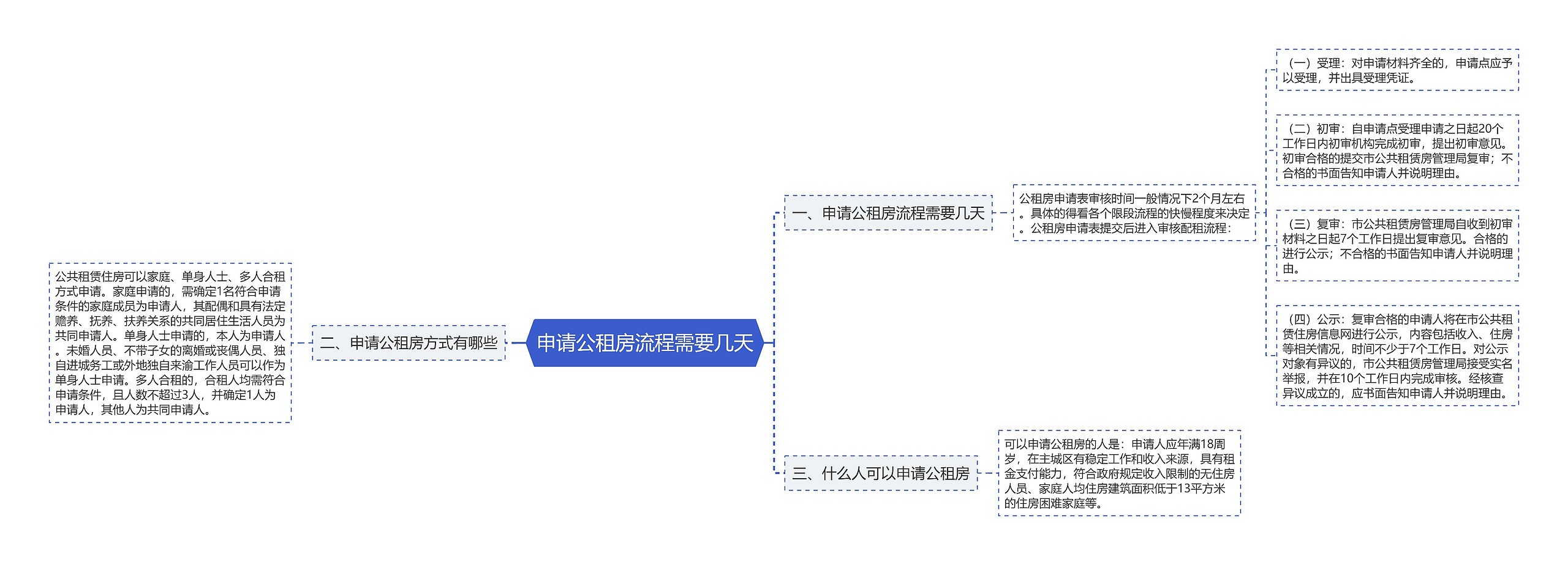 申请公租房流程需要几天思维导图