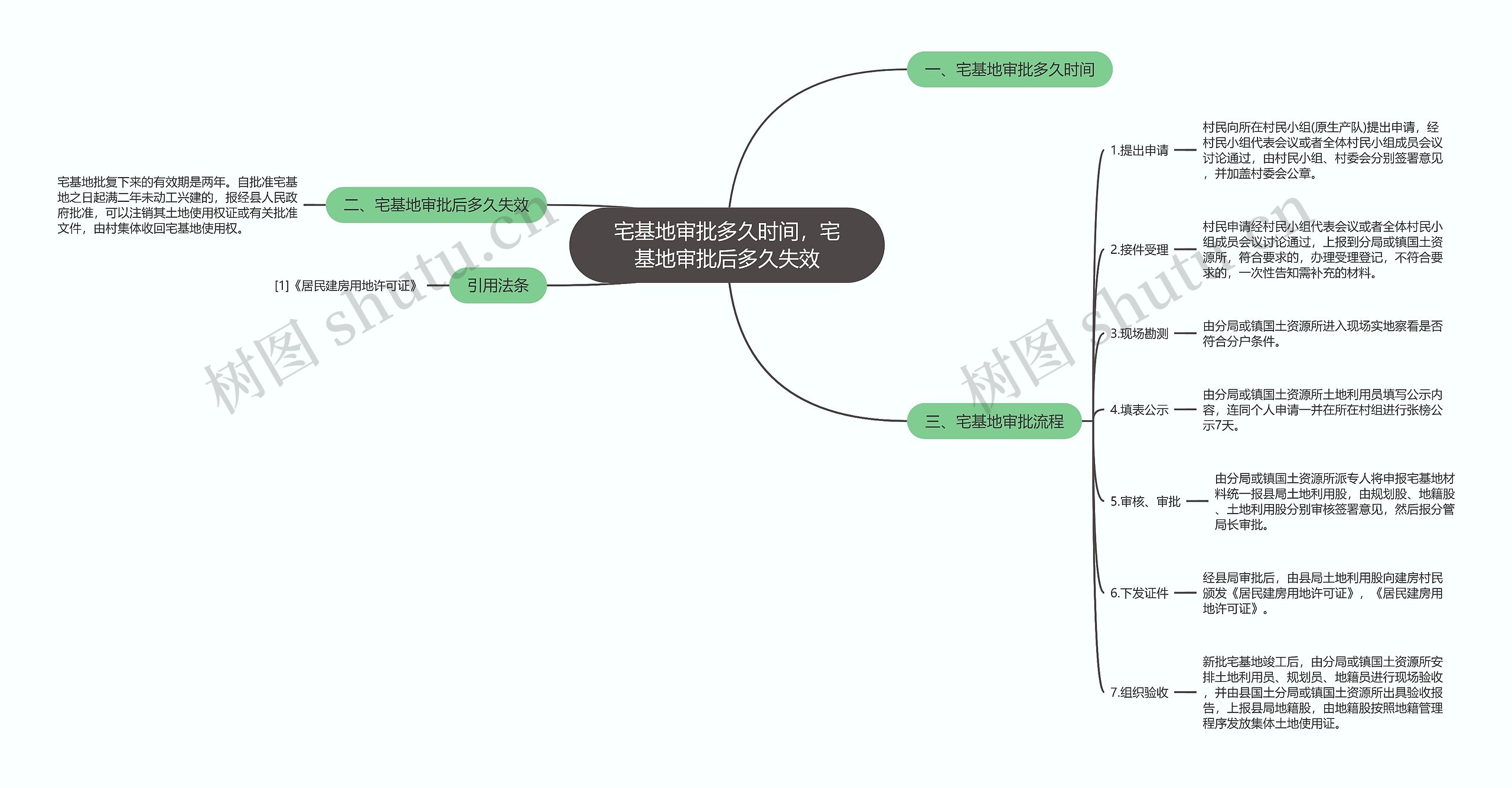 宅基地审批多久时间，宅基地审批后多久失效