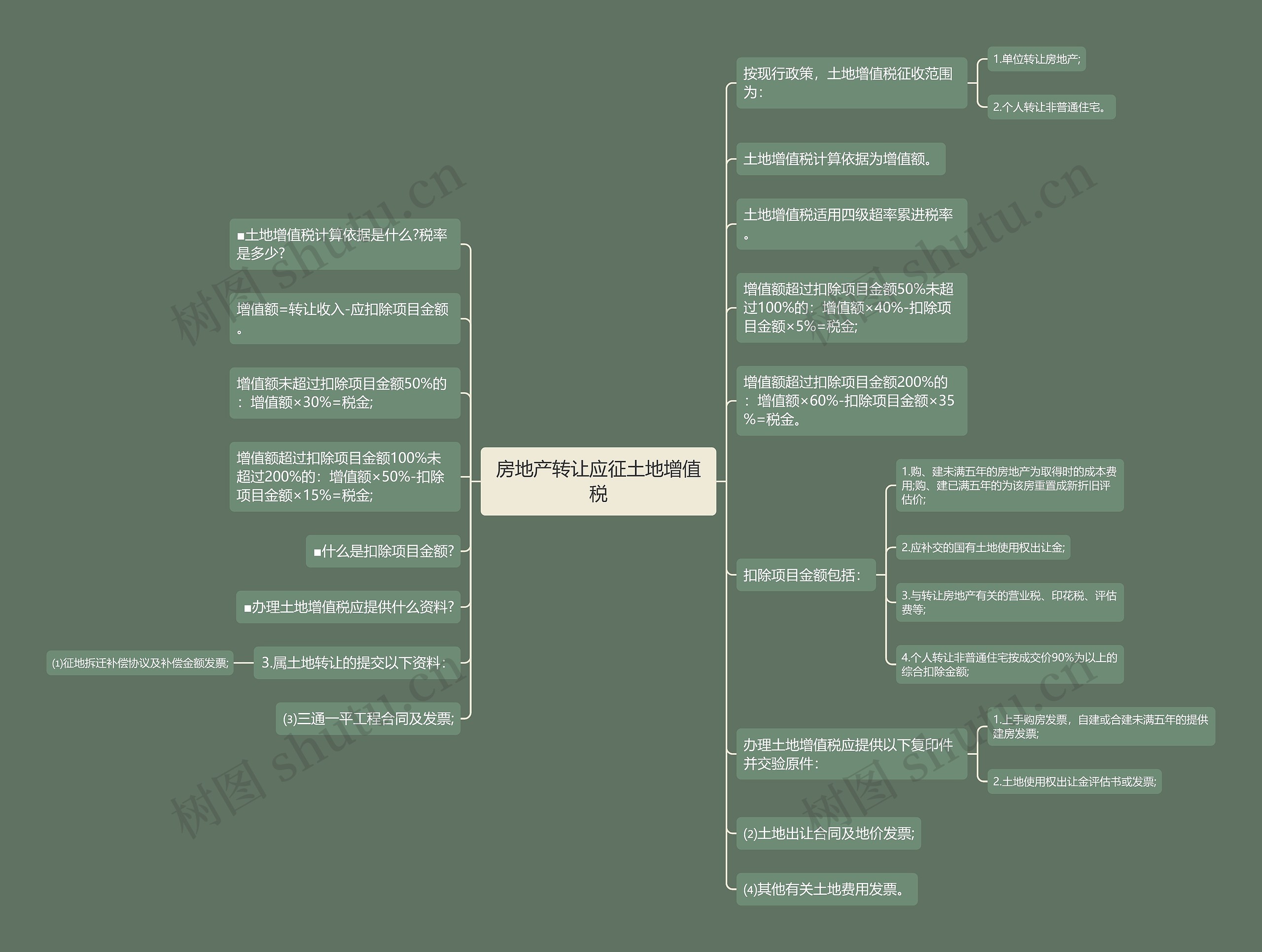 房地产转让应征土地增值税思维导图