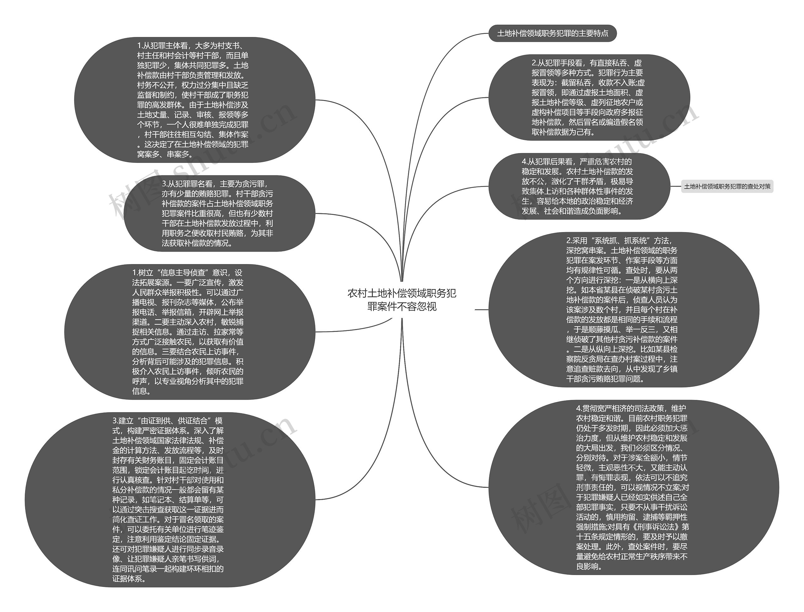 农村土地补偿领域职务犯罪案件不容忽视思维导图